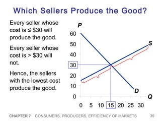 Mankiew chapter 7 Consumers, Producers, and the Efficiency of Markets | PPT
