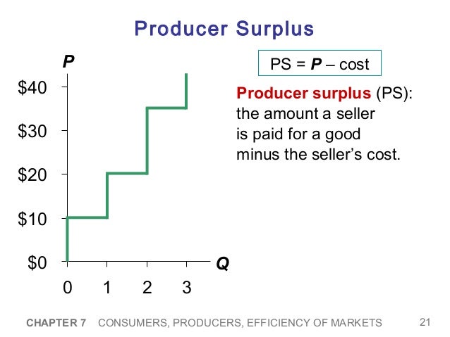 Mankiew Chapter 7 Consumers Producers And The Efficiency Of Markets