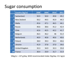 Sugar consumption
Country (kg/yr) 2008 2009 2010 2011
1 Switzerland 50.9 50.0 49.8 49.2
2 New Zealand 50.2 49.5 45.9 44.3
3 Malta 45.6 47.1 46.5 44.1
4 Russia 40.6 38.6 41.2 42.4
5 Chile 42.6 42.5 42.2 41.7
6 Belgium 46.5 46.2 46 41.4
7 Netherlands 40.9 40.8 40.6 40.6
8 Poland 38.0 39.3 39.3 40.6
9 Ukraine 41.9 37.8 37.0 39.6
17 United Kingdom 32.3 34.9 32.3 35.8
28 France 30.4 33.9 31.7 31.9
50kg/yr = 137 g/day. WHO recommended intake 25g/day =9.1 kg/yr
 