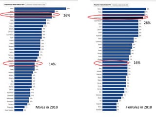 26%
26%
16%14%
Males in 2010 Females in 2010
 