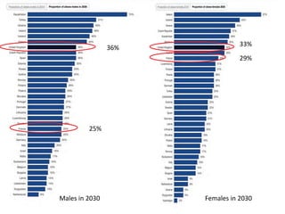 Males in 2030
36%
33%
29%
25%
Females in 2030
 