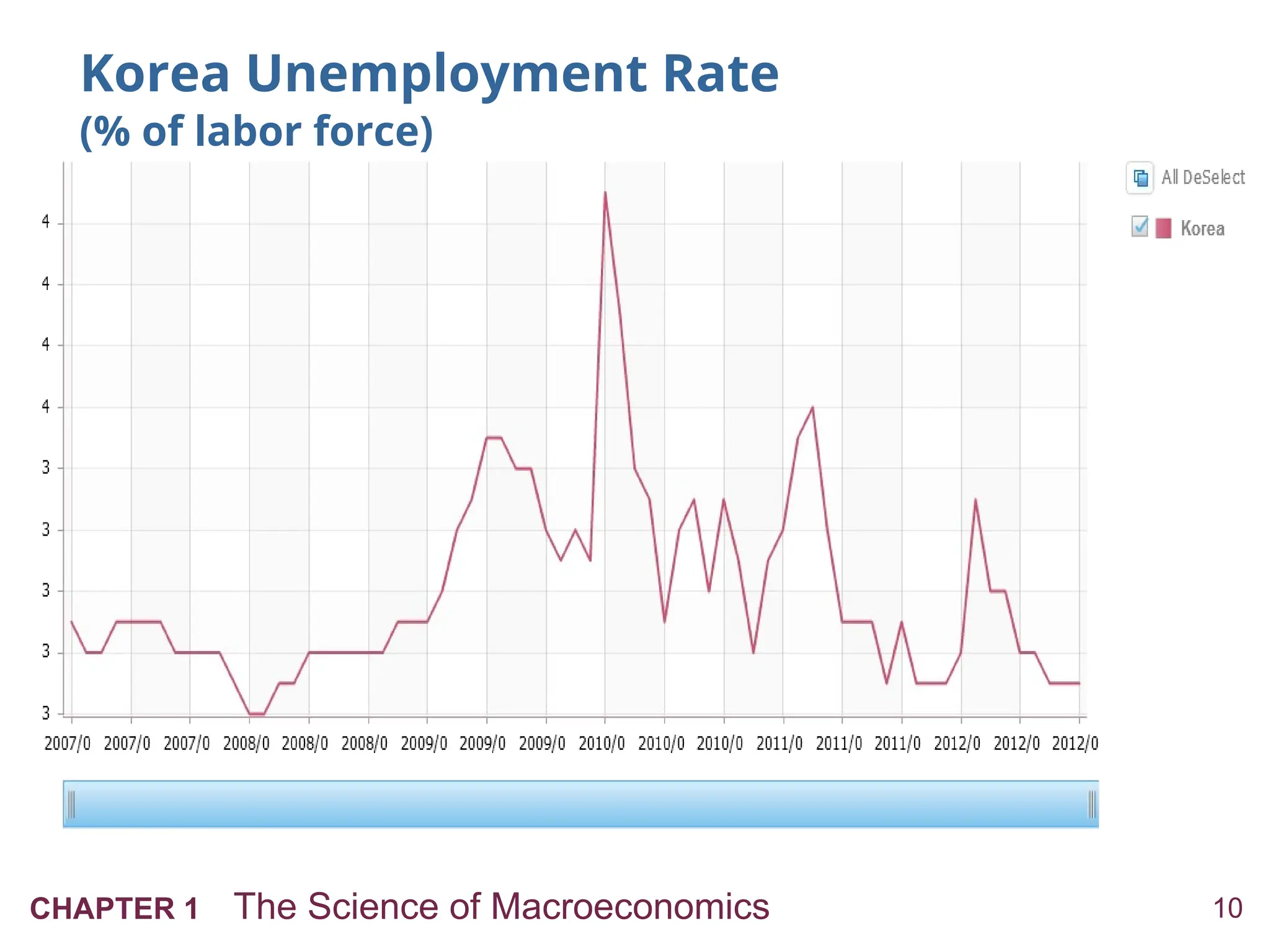 10
CHAPTER 1 The Science of Macroeconomics
Korea Unemployment Rate
(% of labor force)
 