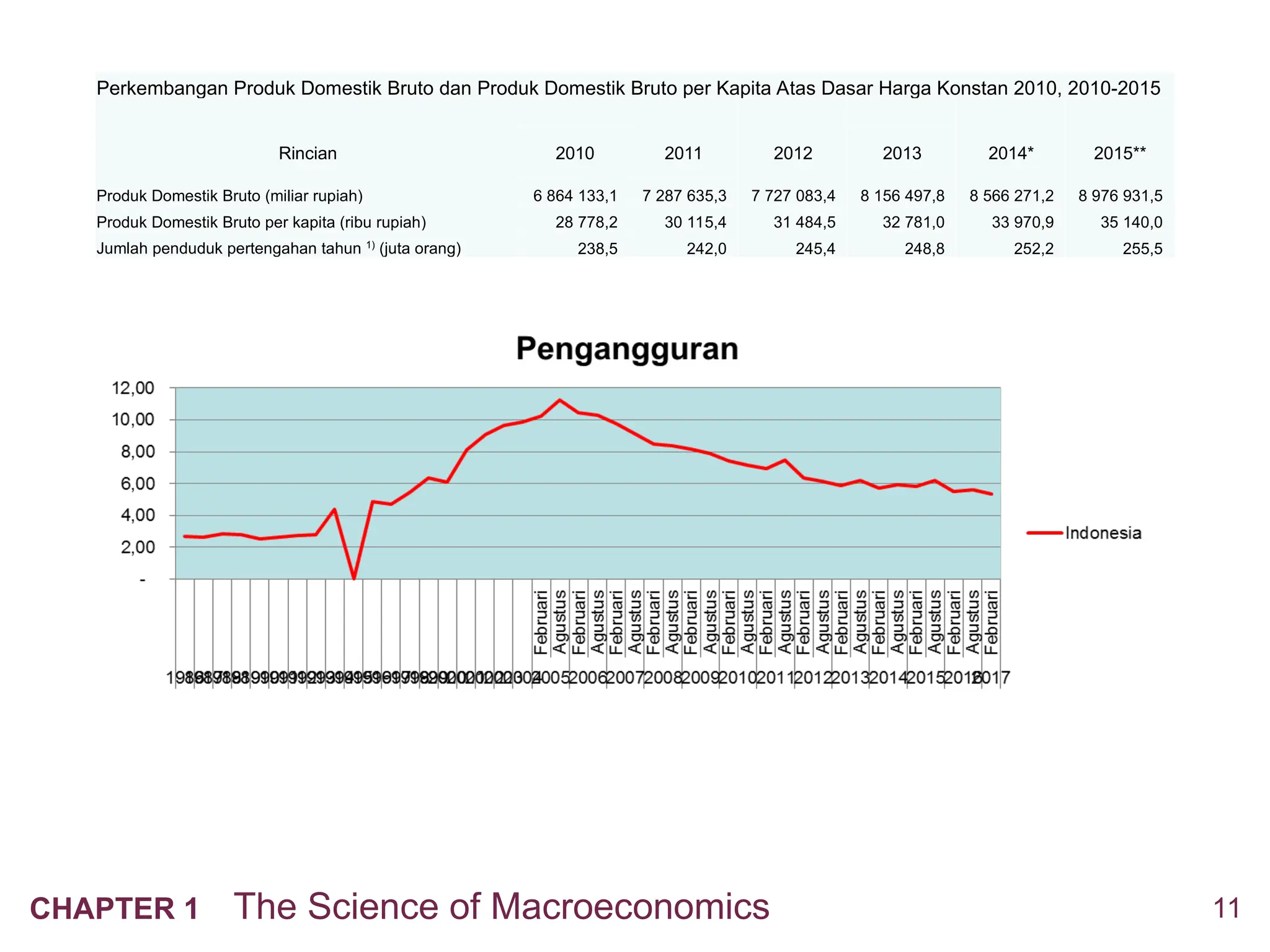 11
CHAPTER 1 The Science of Macroeconomics
Perkembangan Produk Domestik Bruto dan Produk Domestik Bruto per Kapita Atas Dasar Harga Konstan 2010, 2010-2015
Rincian 2010 2011 2012 2013 2014* 2015**
Produk Domestik Bruto (miliar rupiah) 6 864 133,1 7 287 635,3 7 727 083,4 8 156 497,8 8 566 271,2 8 976 931,5
Produk Domestik Bruto per kapita (ribu rupiah) 28 778,2 30 115,4 31 484,5 32 781,0 33 970,9 35 140,0
Jumlah penduduk pertengahan tahun 1)
(juta orang) 238,5 242,0 245,4 248,8 252,2 255,5
 