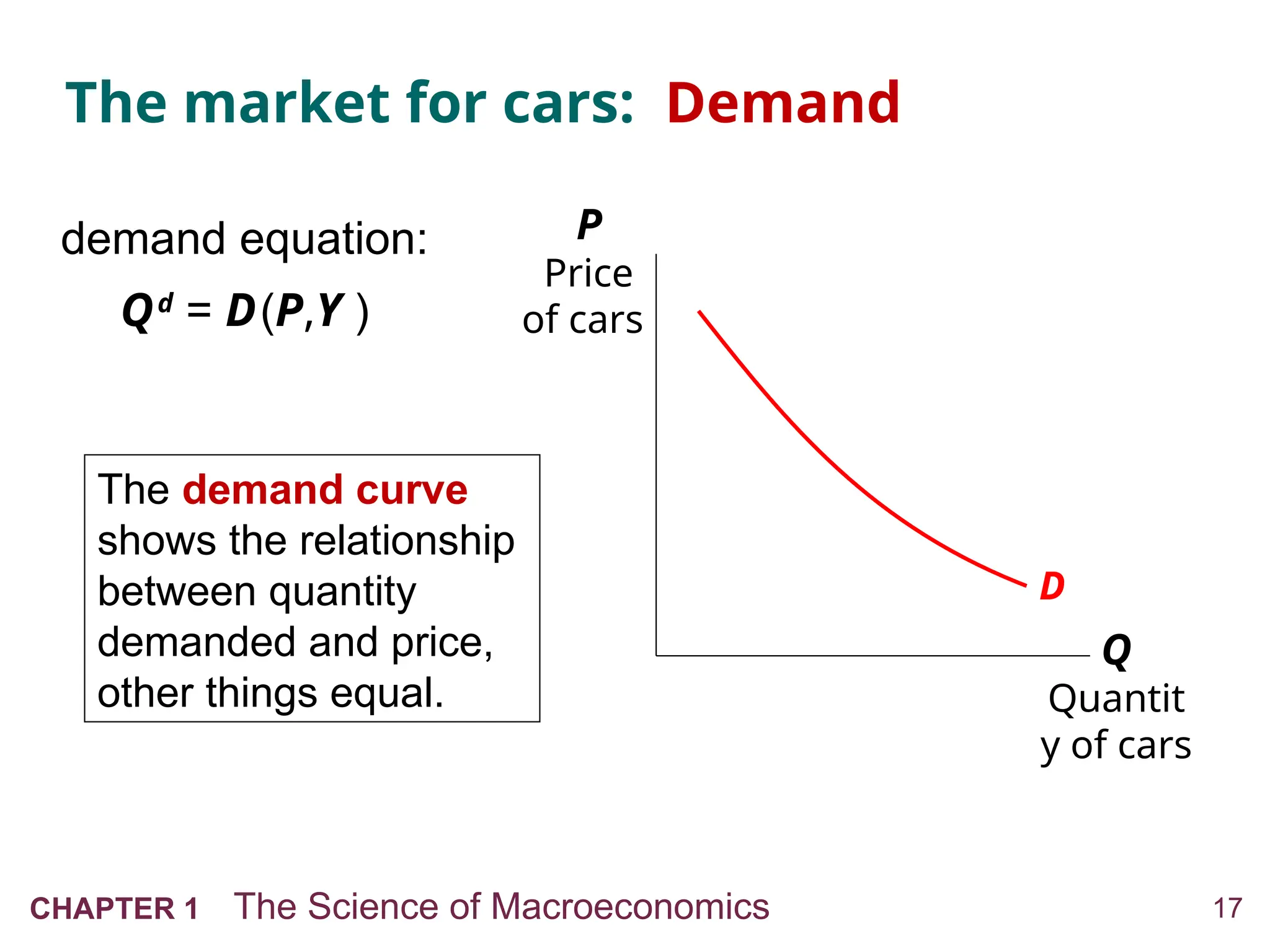 17
CHAPTER 1 The Science of Macroeconomics
The market for cars: Demand
Q
Quantit
y of cars
P
Price
of cars
D
The demand curve
shows the relationship
between quantity
demanded and price,
other things equal.
demand equation:
Qd
= D(P,Y )
 