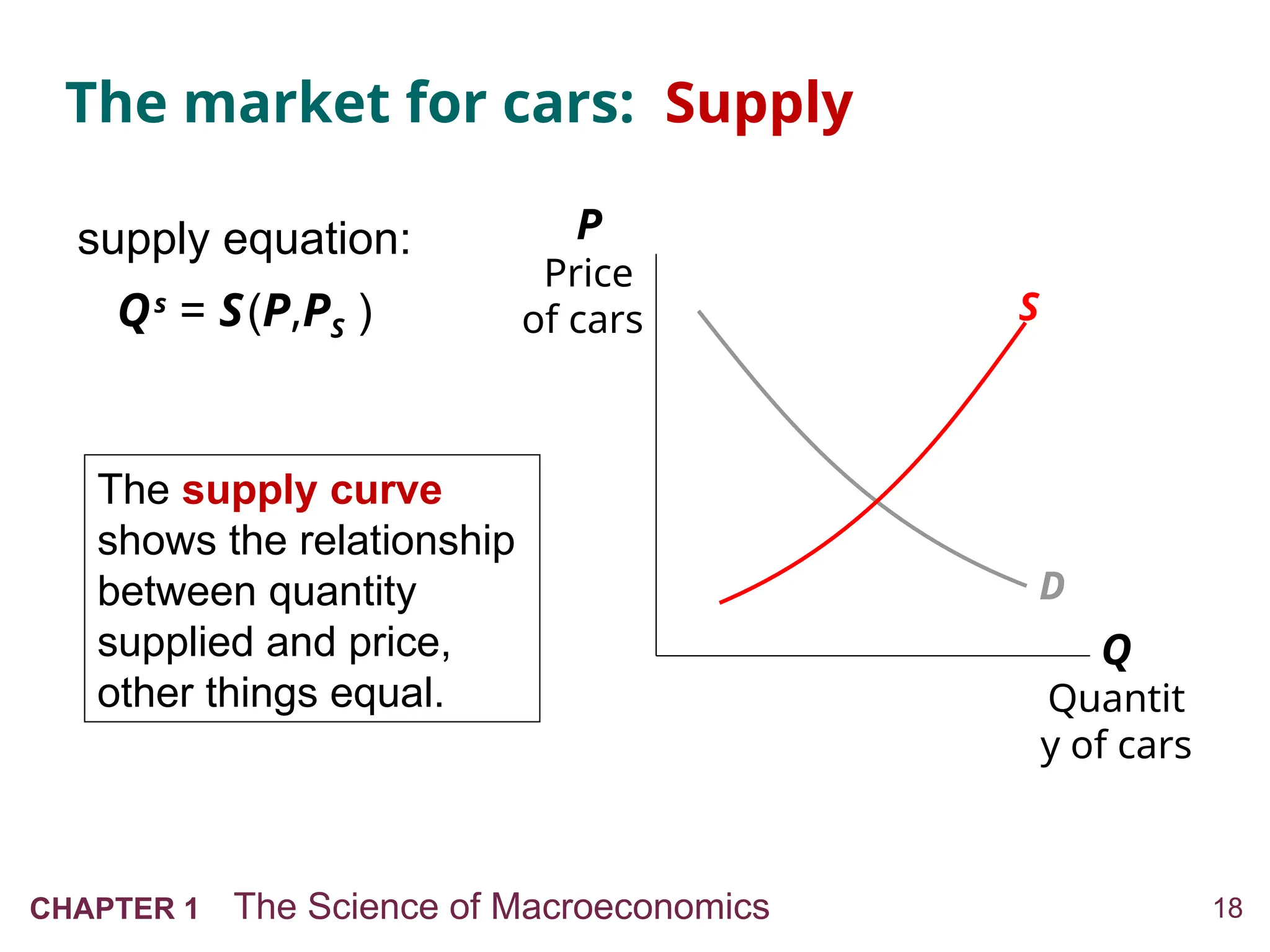 18
CHAPTER 1 The Science of Macroeconomics
The market for cars: Supply
Q
Quantit
y of cars
P
Price
of cars
D
S
The supply curve
shows the relationship
between quantity
supplied and price,
other things equal.
supply equation:
Qs
= S(P,PS )
 