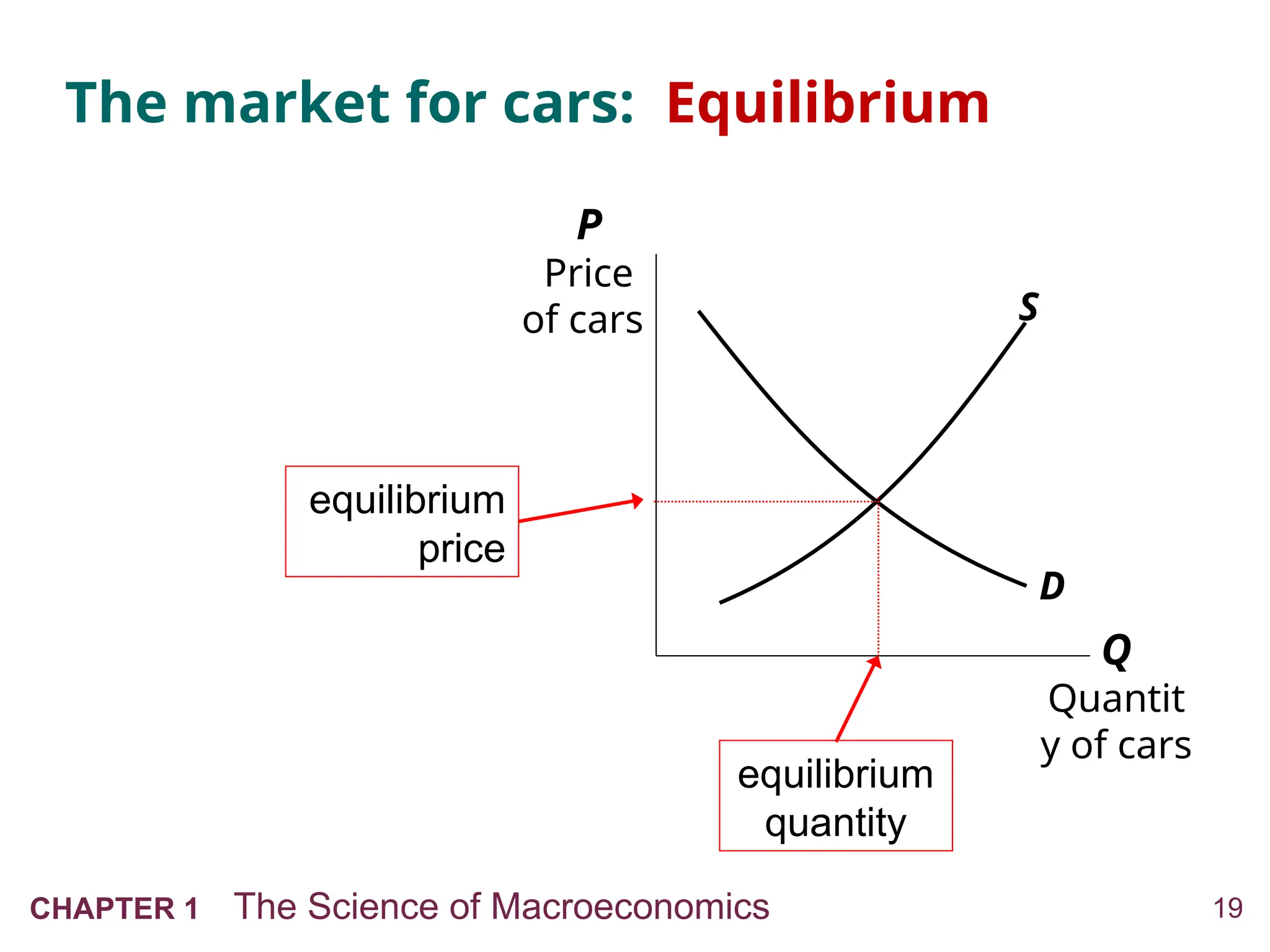 19
CHAPTER 1 The Science of Macroeconomics
The market for cars: Equilibrium
Q
Quantit
y of cars
P
Price
of cars S
D
equilibrium
price
equilibrium
quantity
 