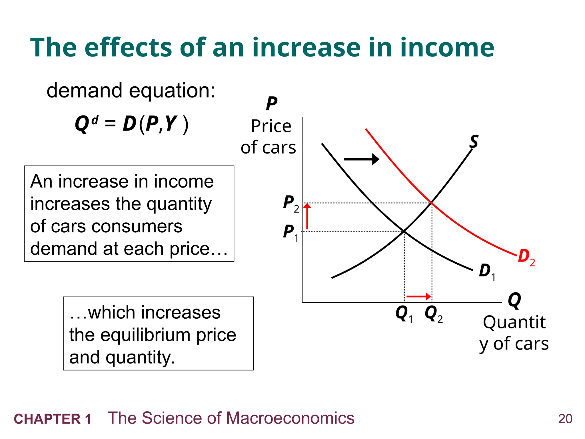 20
CHAPTER 1 The Science of Macroeconomics
The effects of an increase in income
Q
Quantit
y of cars
P
Price
of cars S
D1
Q1
P1
An increase in income
increases the quantity
of cars consumers
demand at each price…
…which increases
the equilibrium price
and quantity.
P2
Q2
D2
demand equation:
Qd
= D(P,Y )
 