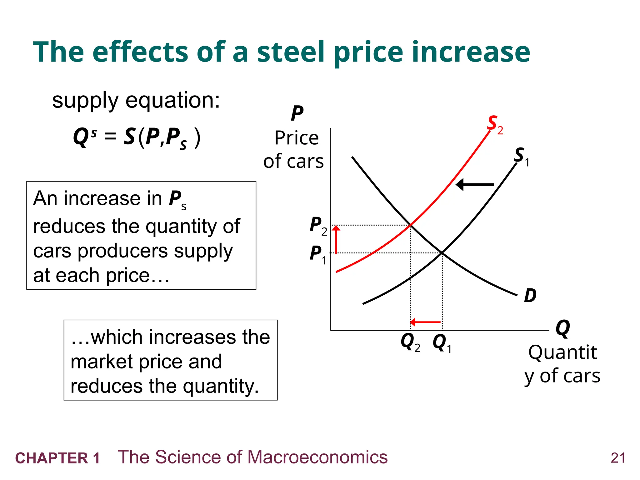 21
CHAPTER 1 The Science of Macroeconomics
The effects of a steel price increase
Q
Quantit
y of cars
P
Price
of cars S1
D
Q1
P1
An increase in Ps
reduces the quantity of
cars producers supply
at each price…
…which increases the
market price and
reduces the quantity.
P2
Q2
S2
supply equation:
Qs
= S(P,PS )
 