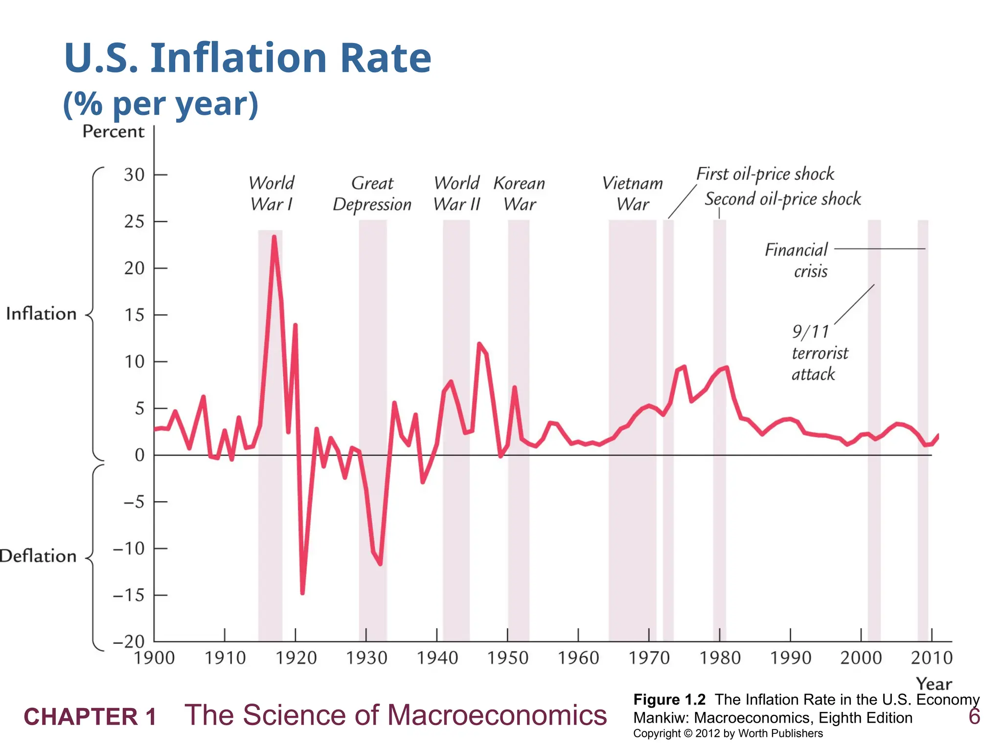 6
CHAPTER 1 The Science of Macroeconomics
Figure 1.2 The Inflation Rate in the U.S. Economy
Mankiw: Macroeconomics, Eighth Edition
Copyright © 2012 by Worth Publishers
U.S. Inflation Rate
(% per year)
 