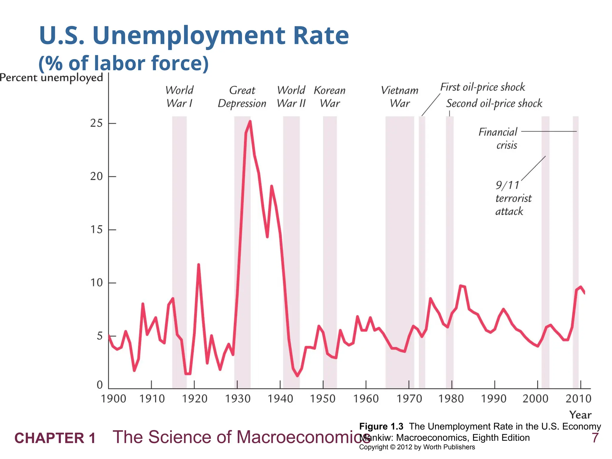 7
CHAPTER 1 The Science of Macroeconomics
Figure 1.3 The Unemployment Rate in the U.S. Economy
Mankiw: Macroeconomics, Eighth Edition
Copyright © 2012 by Worth Publishers
U.S. Unemployment Rate
(% of labor force)
 