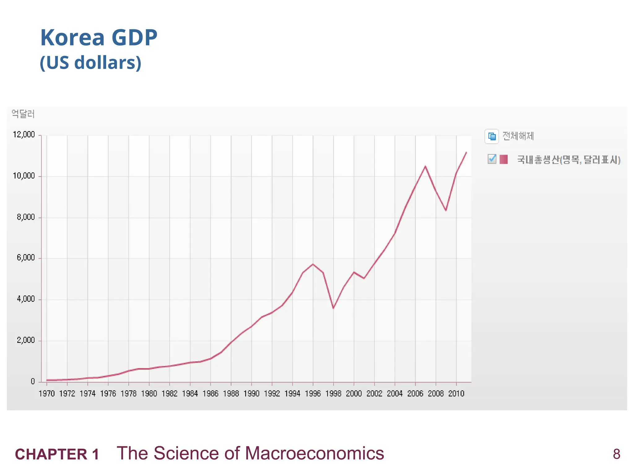 8
CHAPTER 1 The Science of Macroeconomics
Korea GDP
(US dollars)
 