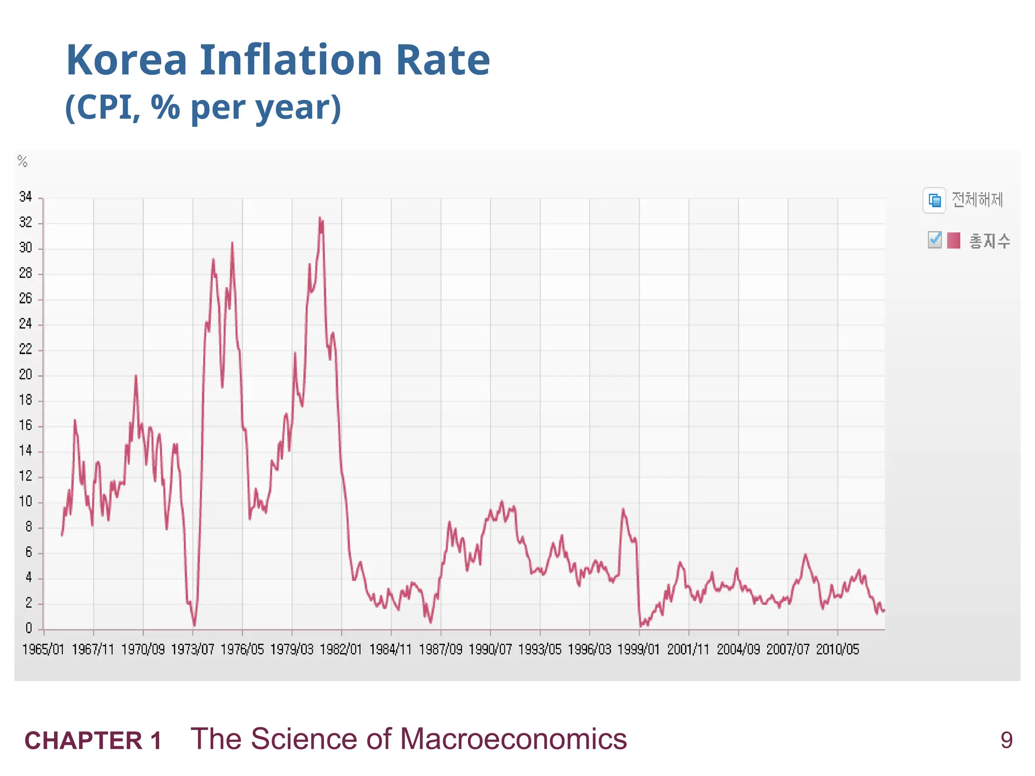 9
CHAPTER 1 The Science of Macroeconomics
Korea Inflation Rate
(CPI, % per year)
 