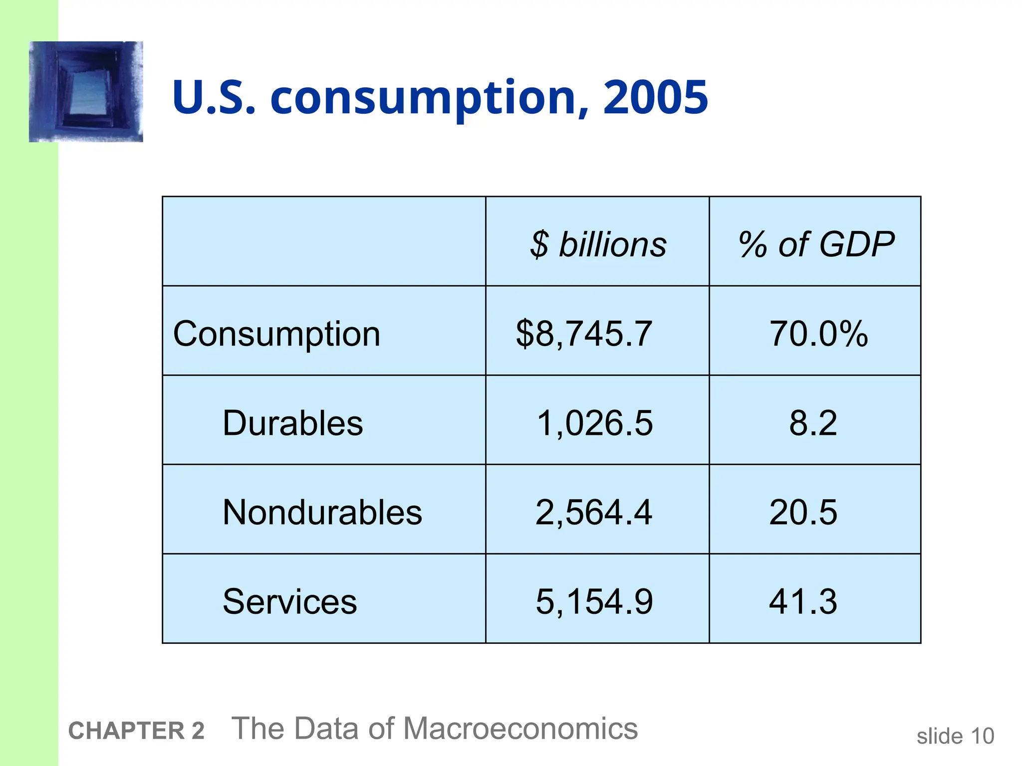 slide 10
CHAPTER 2 The Data of Macroeconomics
U.S. consumption, 2005
41.3
20.5
8.2
70.0%
5,154.9
2,564.4
1,026.5
$8,745.7
Services
Nondurables
Durables
Consumption
% of GDP
$ billions
 