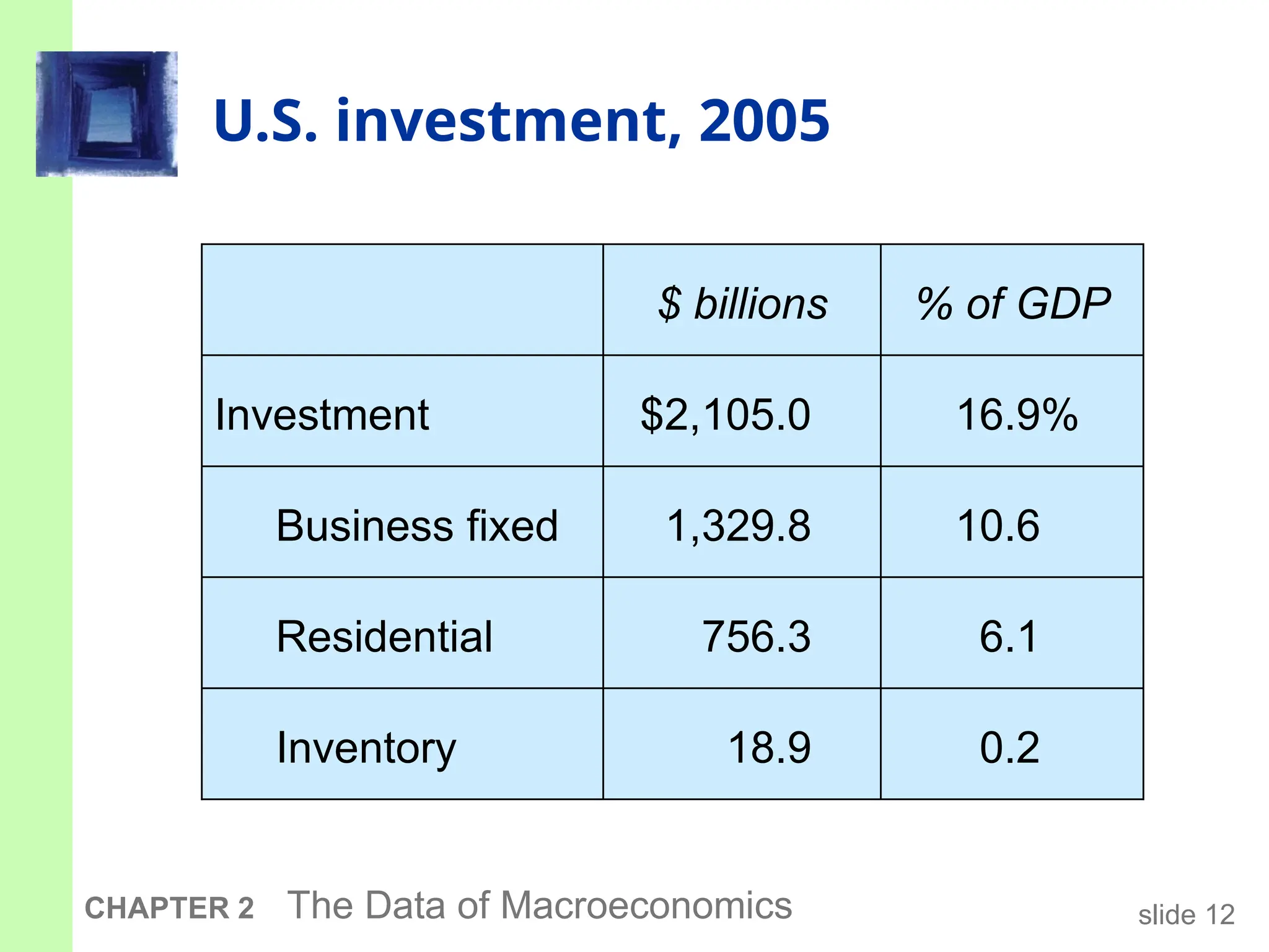 slide 12
CHAPTER 2 The Data of Macroeconomics
U.S. investment, 2005
0.2
6.1
10.6
16.9%
18.9
756.3
1,329.8
$2,105.0
Inventory
Residential
Business fixed
Investment
% of GDP
$ billions
 