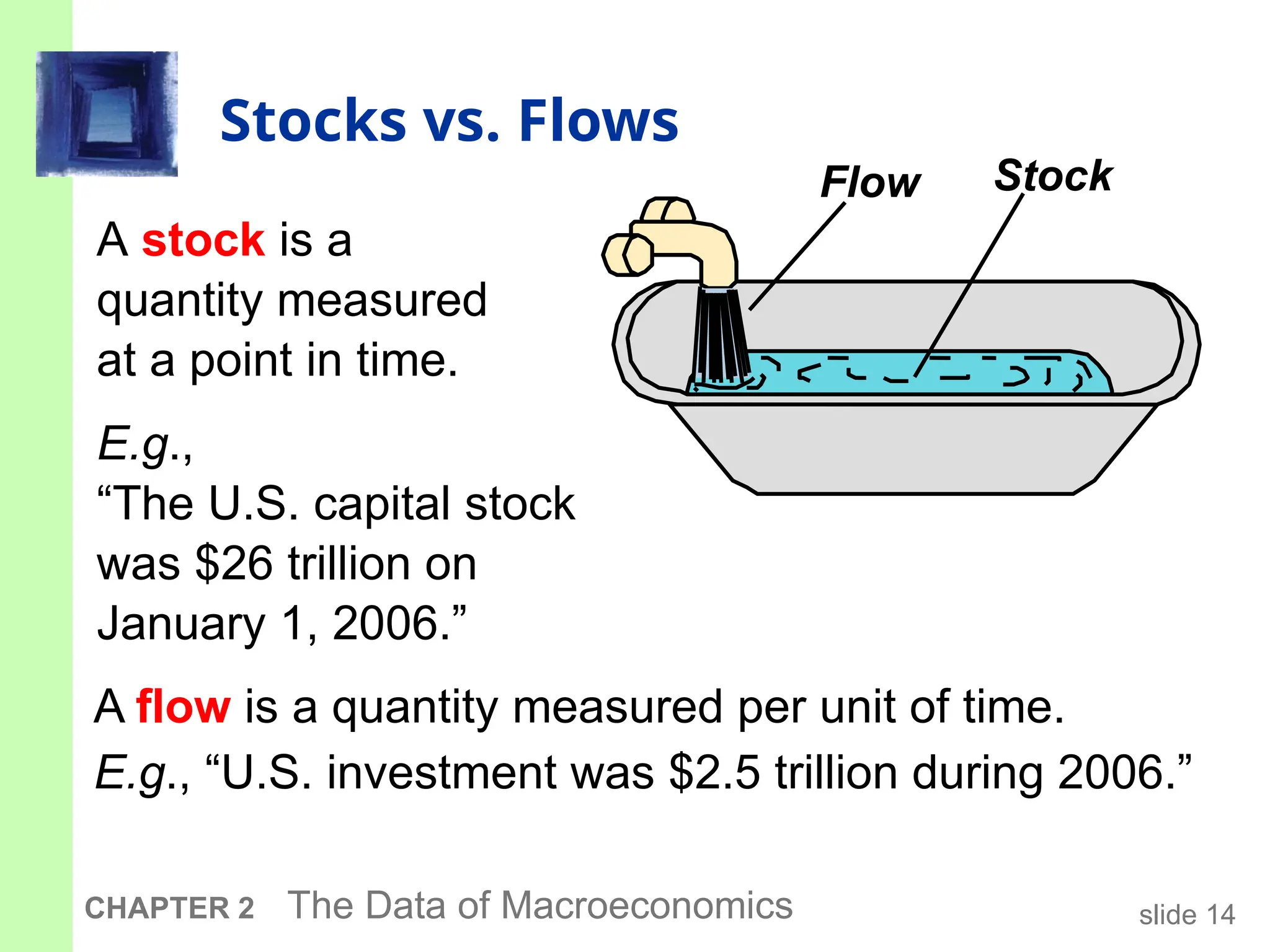 slide 14
CHAPTER 2 The Data of Macroeconomics
Stocks vs. Flows
A flow is a quantity measured per unit of time.
E.g., “U.S. investment was $2.5 trillion during 2006.”
Flow Stock
A stock is a
quantity measured
at a point in time.
E.g.,
“The U.S. capital stock
was $26 trillion on
January 1, 2006.”
 