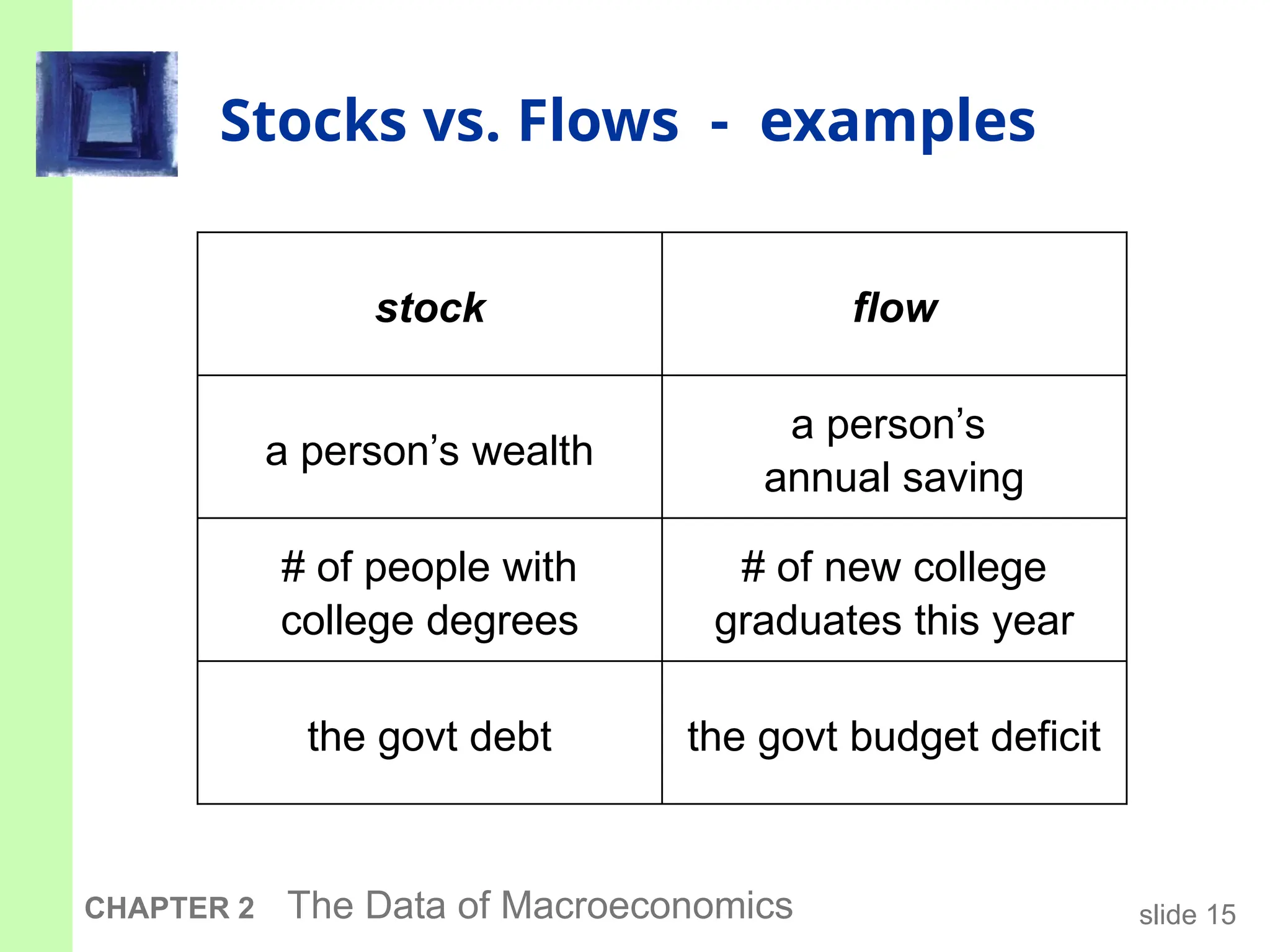 slide 15
CHAPTER 2 The Data of Macroeconomics
Stocks vs. Flows - examples
the govt budget deficit
the govt debt
# of new college
graduates this year
# of people with
college degrees
a person’s
annual saving
a person’s wealth
flow
stock
 