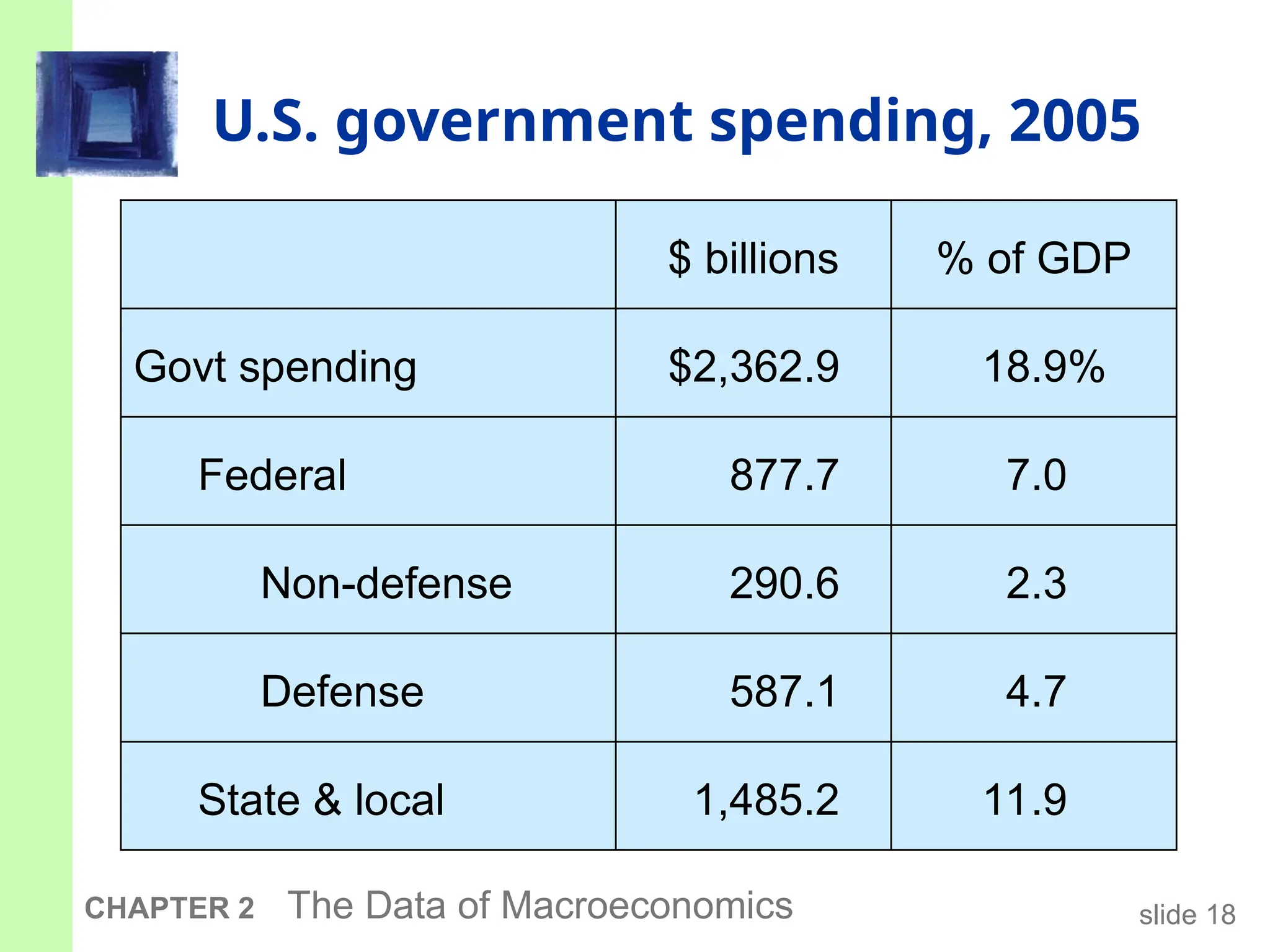 slide 18
CHAPTER 2 The Data of Macroeconomics
U.S. government spending, 2005
Federal
18.9%
$2,362.9
Govt spending
State & local
Defense
7.0
11.9
4.7
2.3
877.7
1,485.2
587.1
290.6
Non-defense
% of GDP
$ billions
 