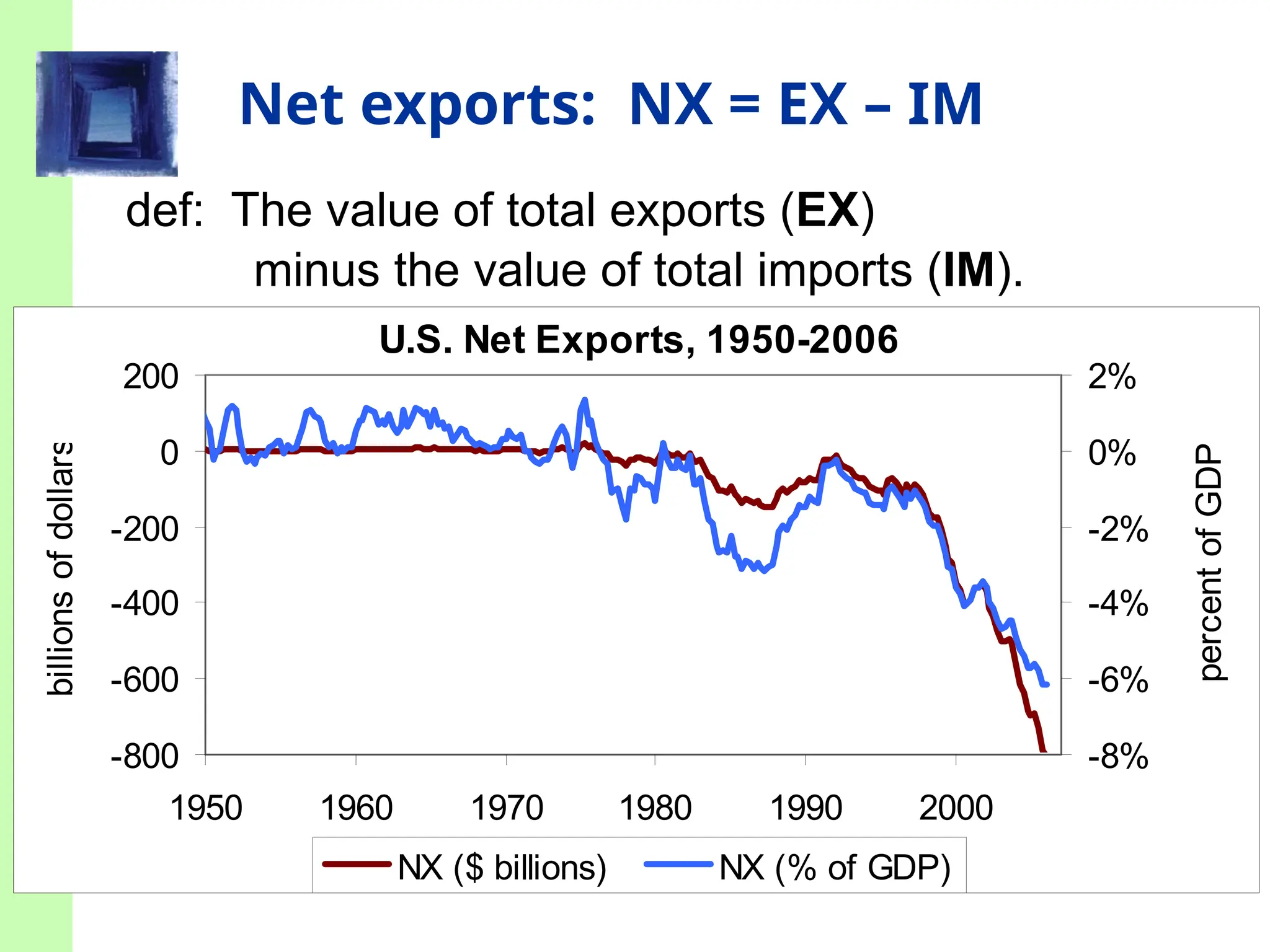 Net exports: NX = EX – IM
def: The value of total exports (EX)
minus the value of total imports (IM).
U.S. Net Exports, 1950-2006
-800
-600
-400
-200
0
200
1950 1960 1970 1980 1990 2000
billions
of
dollars
-8%
-6%
-4%
-2%
0%
2%
percent
of
GDP
NX ($ billions) NX (% of GDP)
 