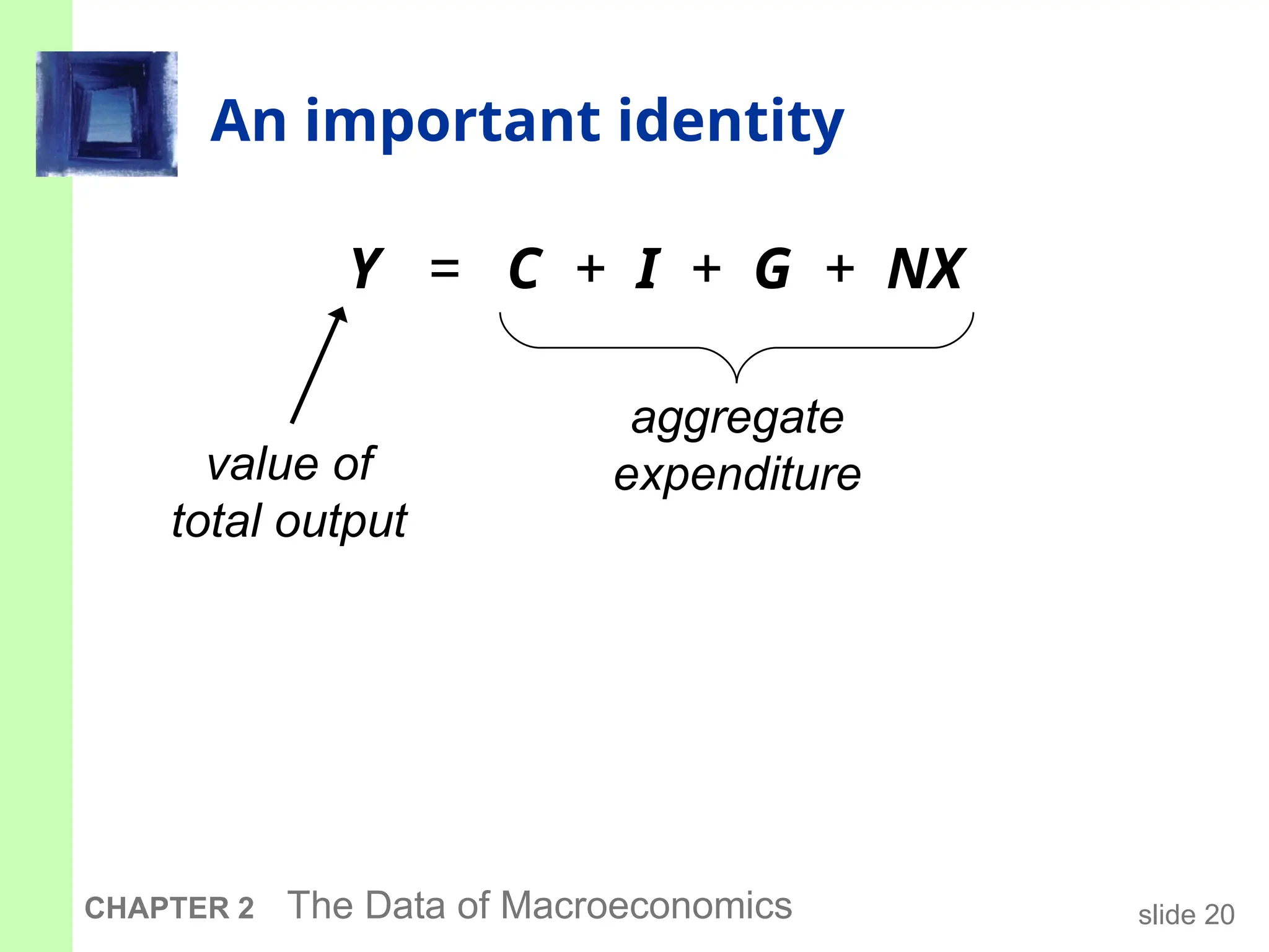 slide 20
CHAPTER 2 The Data of Macroeconomics
An important identity
Y = C + I + G + NX
aggregate
expenditure
value of
total output
 