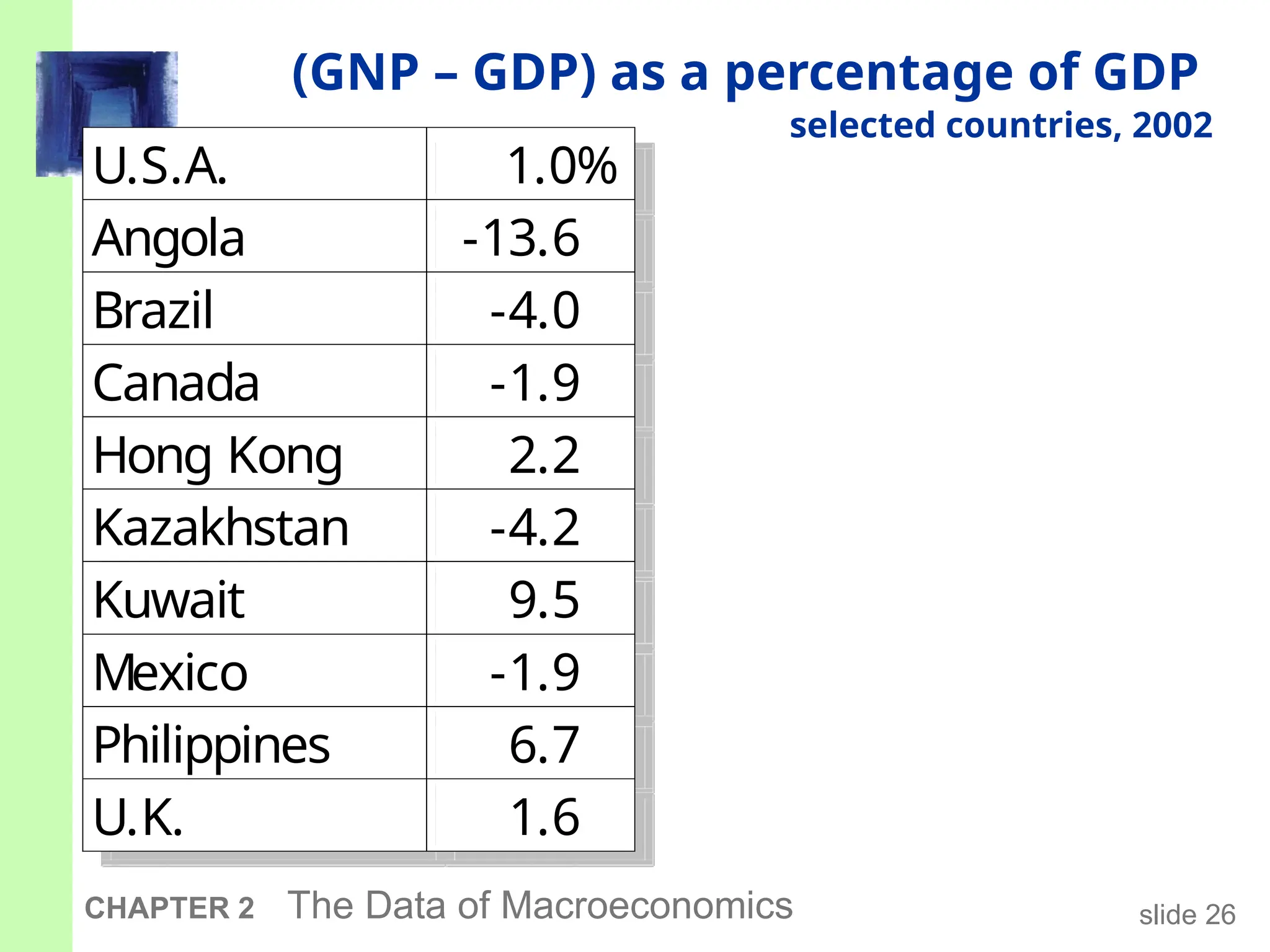 slide 26
CHAPTER 2 The Data of Macroeconomics
(GNP – GDP) as a percentage of GDP
selected countries, 2002
U.S.A. 1.0%
Angola -13.6
Brazil -4.0
Canada -1.9
Hong Kong 2.2
Kazakhstan -4.2
Kuwait 9.5
Mexico -1.9
Philippines 6.7
U.K. 1.6
 