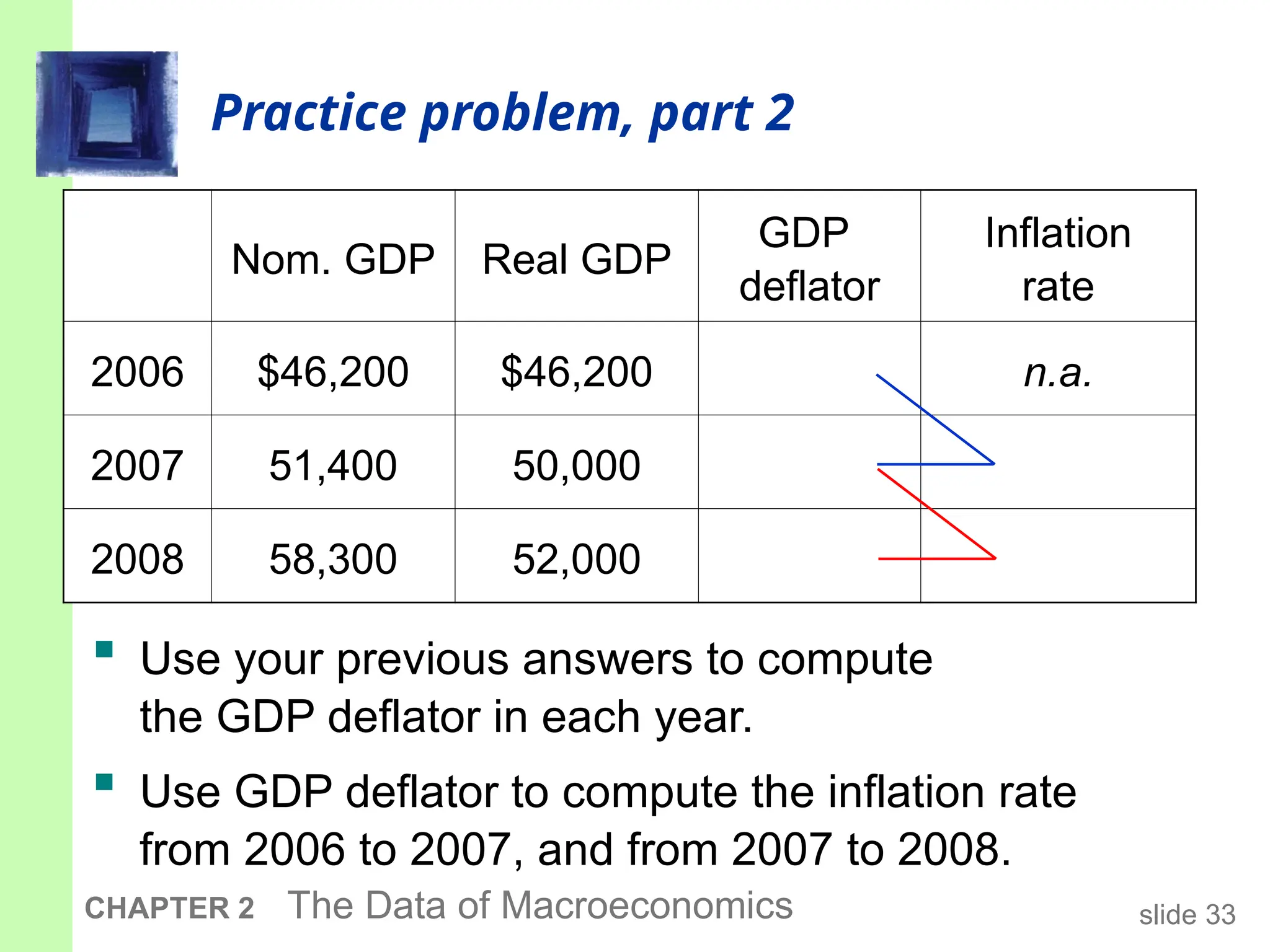 slide 33
CHAPTER 2 The Data of Macroeconomics
Practice problem, part 2
 Use your previous answers to compute
the GDP deflator in each year.
 Use GDP deflator to compute the inflation rate
from 2006 to 2007, and from 2007 to 2008.
Nom. GDP Real GDP
GDP
deflator
Inflation
rate
2006 $46,200 $46,200 n.a.
2007 51,400 50,000
2008 58,300 52,000
 