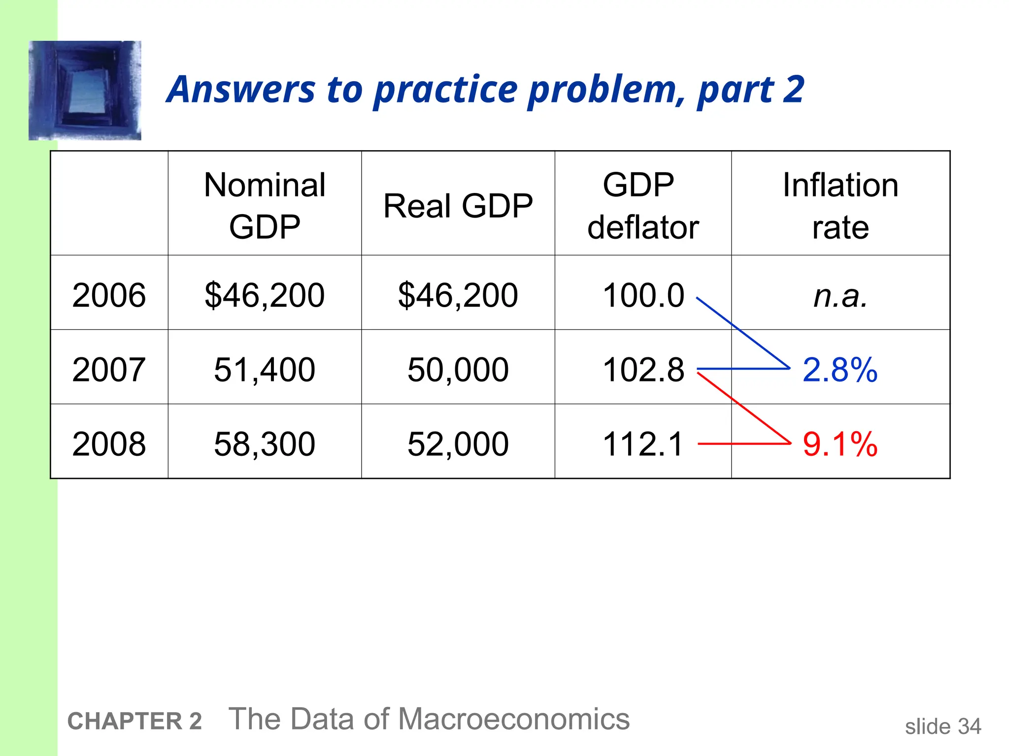 slide 34
CHAPTER 2 The Data of Macroeconomics
Answers to practice problem, part 2
Nominal
GDP
Real GDP
GDP
deflator
Inflation
rate
2006 $46,200 $46,200 100.0 n.a.
2007 51,400 50,000 102.8 2.8%
2008 58,300 52,000 112.1 9.1%
 