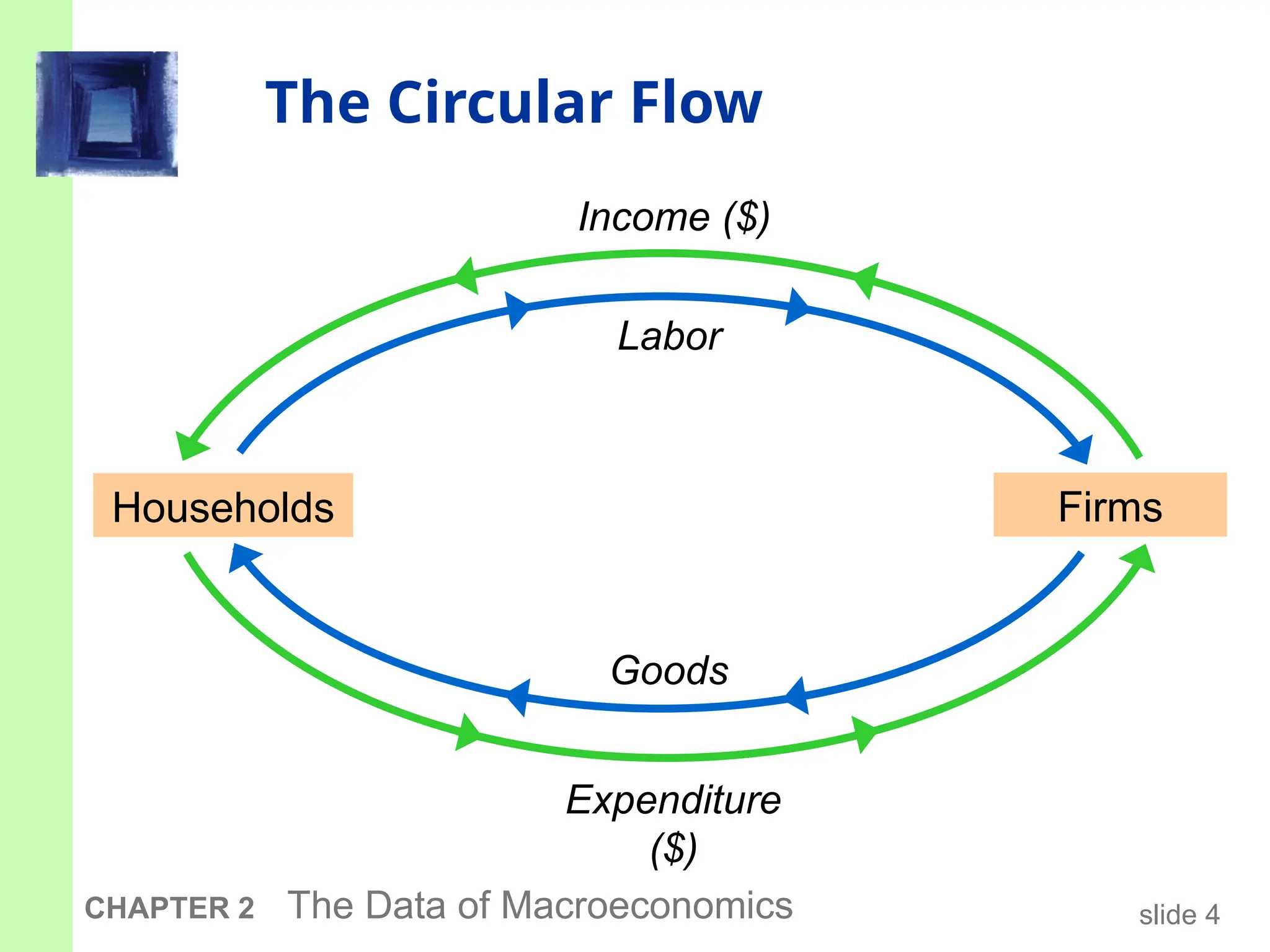 slide 4
CHAPTER 2 The Data of Macroeconomics
The Circular Flow
Households Firms
Goods
Labor
Expenditure
($)
Income ($)
 