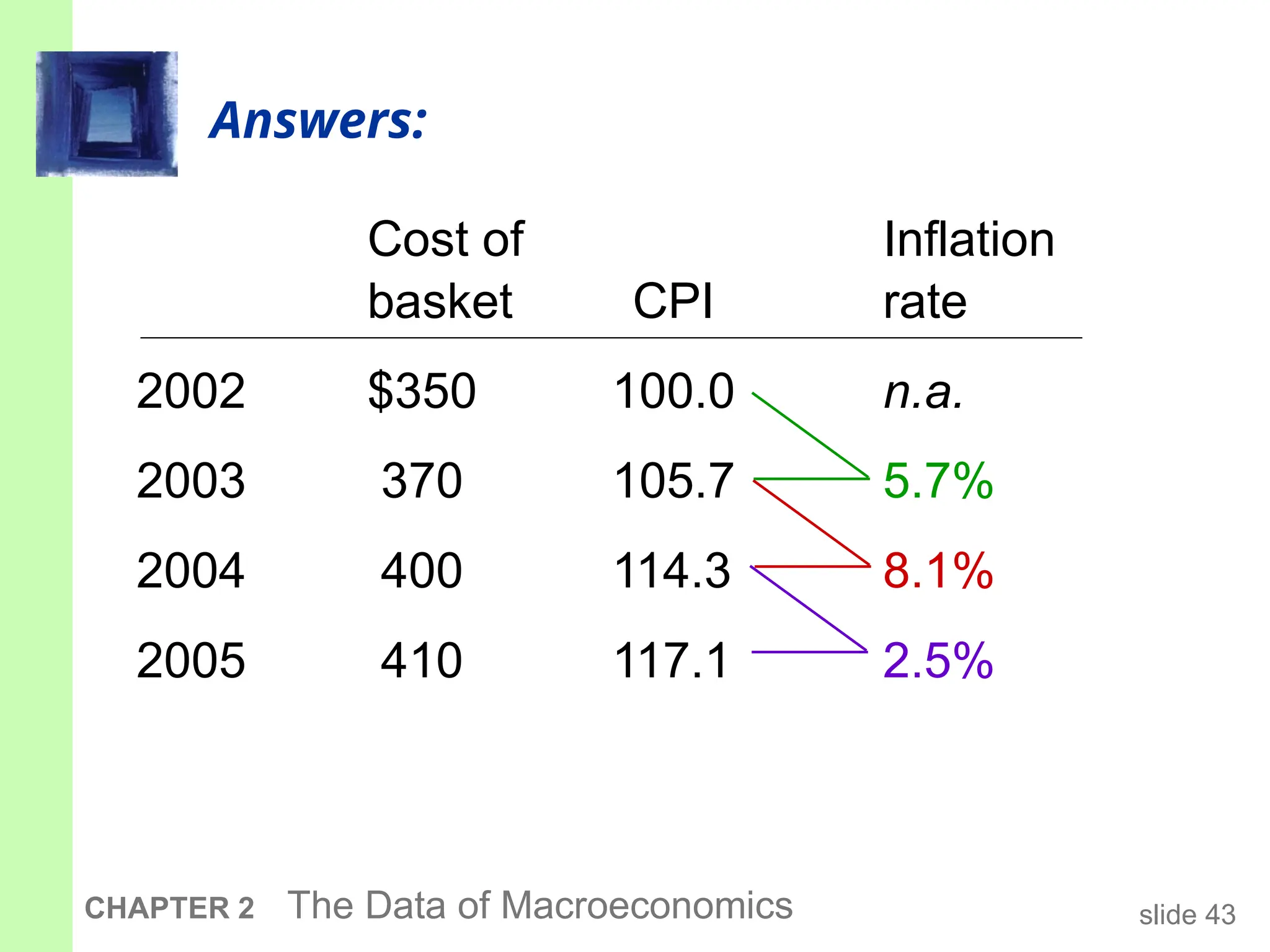 slide 43
CHAPTER 2 The Data of Macroeconomics
Cost of Inflation
basket CPI rate
2002 $350 100.0 n.a.
2003 370 105.7 5.7%
2004 400 114.3 8.1%
2005 410 117.1 2.5%
Answers:
 