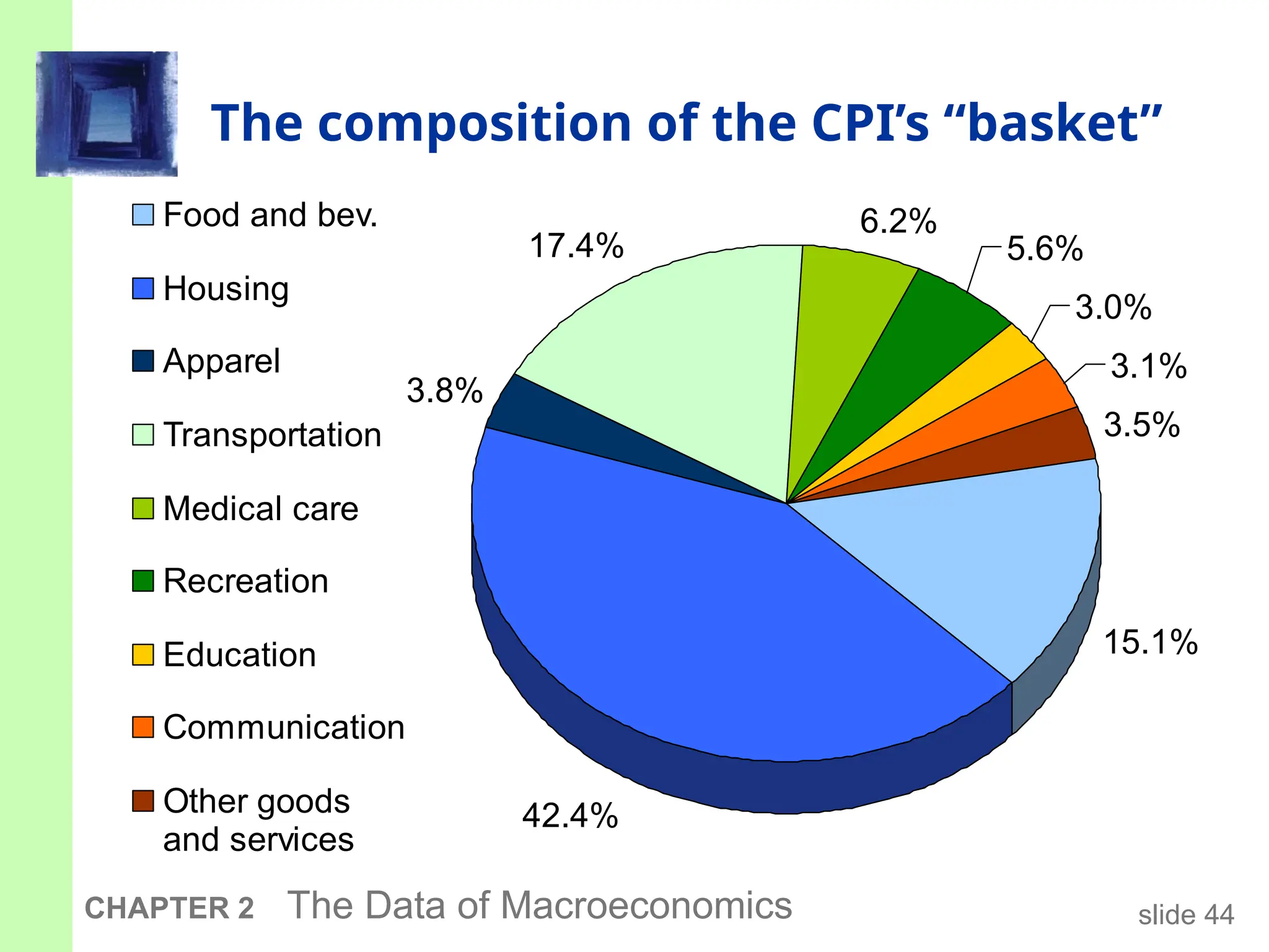 slide 44
CHAPTER 2 The Data of Macroeconomics
The composition of the CPI’s “basket”
15.1%
42.4%
3.8%
17.4%
6.2%
5.6%
3.0%
3.1%
3.5%
Food and bev.
Housing
Apparel
Transportation
Medical care
Recreation
Education
Communication
Other goods
and services
 