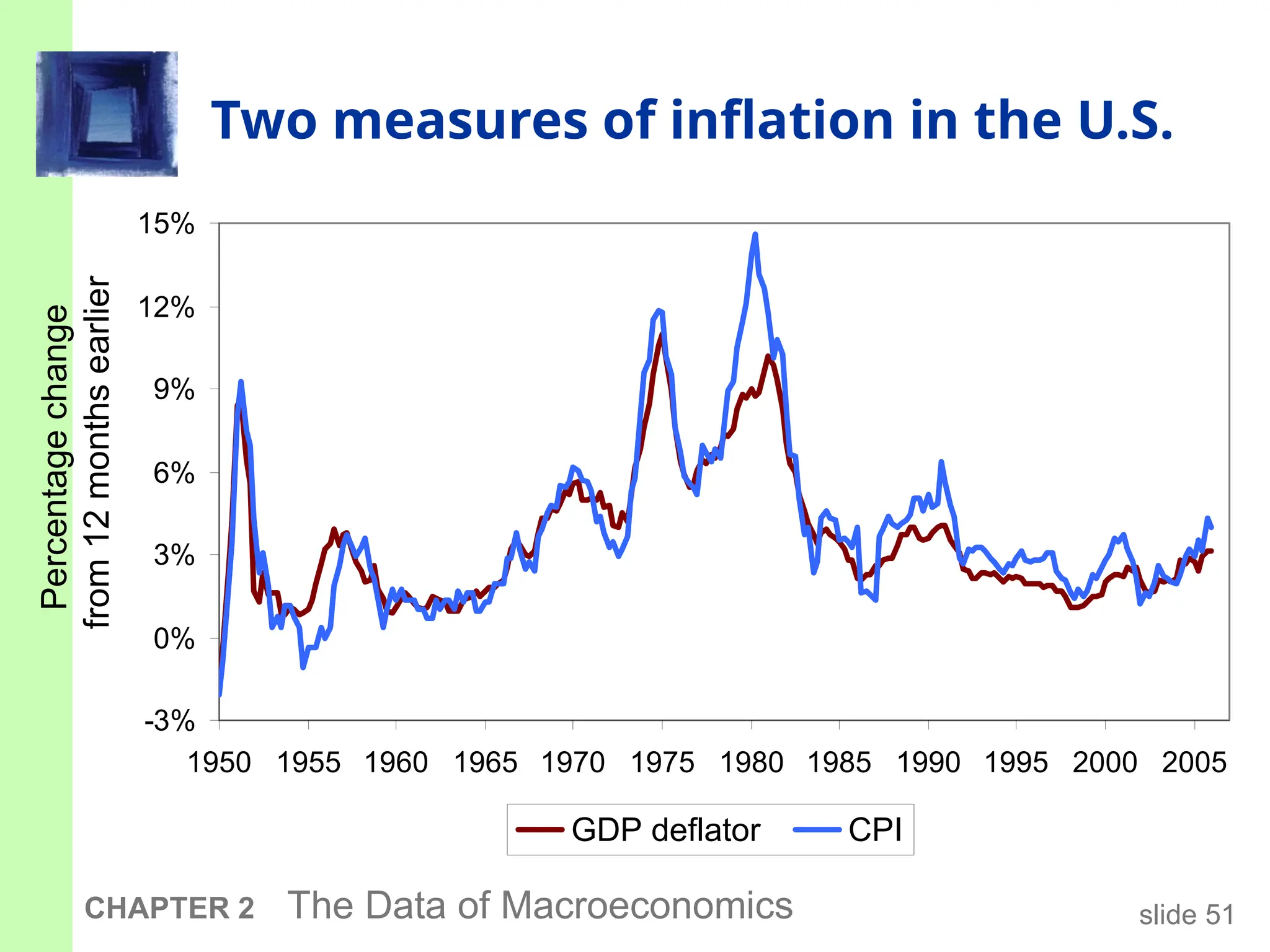 slide 51
CHAPTER 2 The Data of Macroeconomics
Two measures of inflation in the U.S.
-3%
0%
3%
6%
9%
12%
15%
1950 1955 1960 1965 1970 1975 1980 1985 1990 1995 2000 2005
GDP deflator CPI
Percentage
change
from
12
months
earlier
 