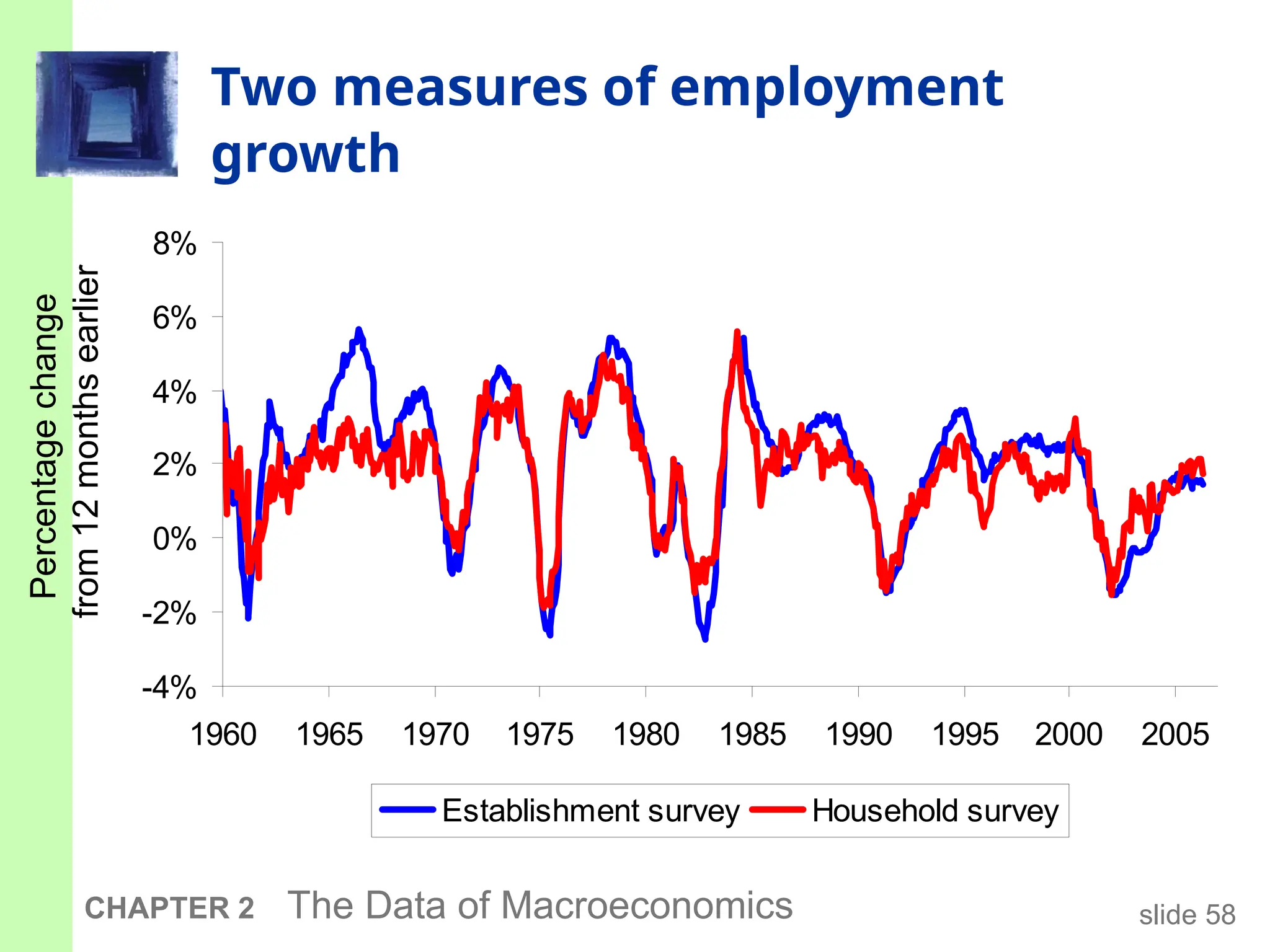 slide 58
CHAPTER 2 The Data of Macroeconomics
Two measures of employment
growth
-4%
-2%
0%
2%
4%
6%
8%
1960 1965 1970 1975 1980 1985 1990 1995 2000 2005
Establishment survey Household survey
Percentage
change
from
12
months
earlier
 