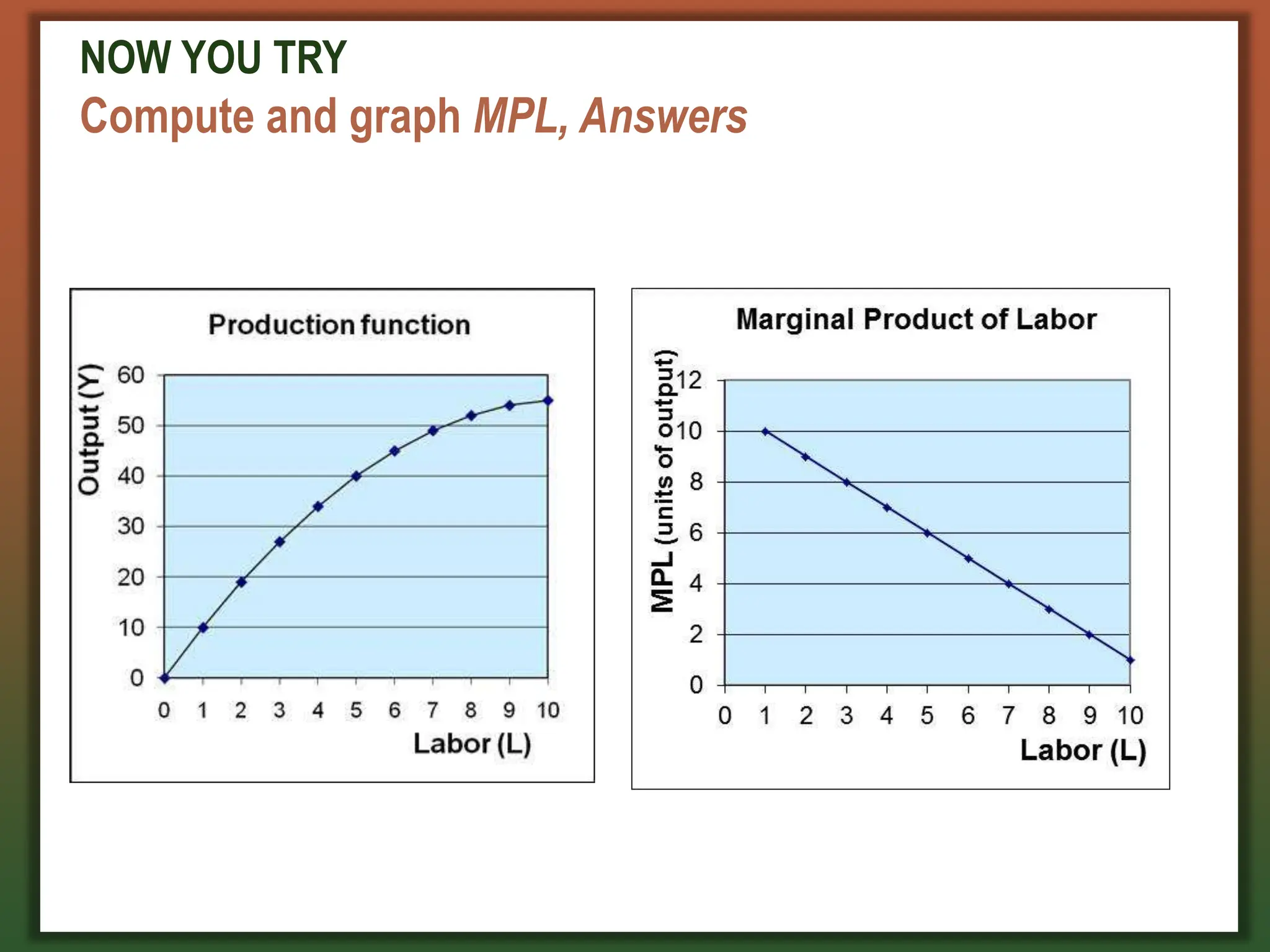 NOW YOU TRY
Compute and graph MPL, Answers
 