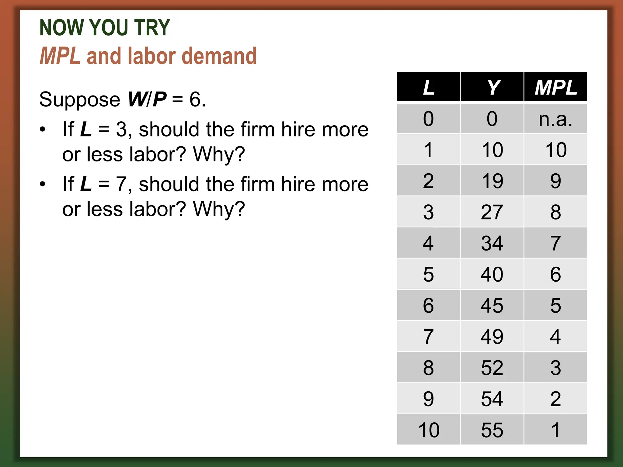 NOW YOU TRY
MPL and labor demand
Suppose W/P = 6.
• If L = 3, should the firm hire more
or less labor? Why?
• If L = 7, should the firm hire more
or less labor? Why?
L Y MPL
0 0 n.a.
1 10 10
2 19 9
3 27 8
4 34 7
5 40 6
6 45 5
7 49 4
8 52 3
9 54 2
10 55 1
 