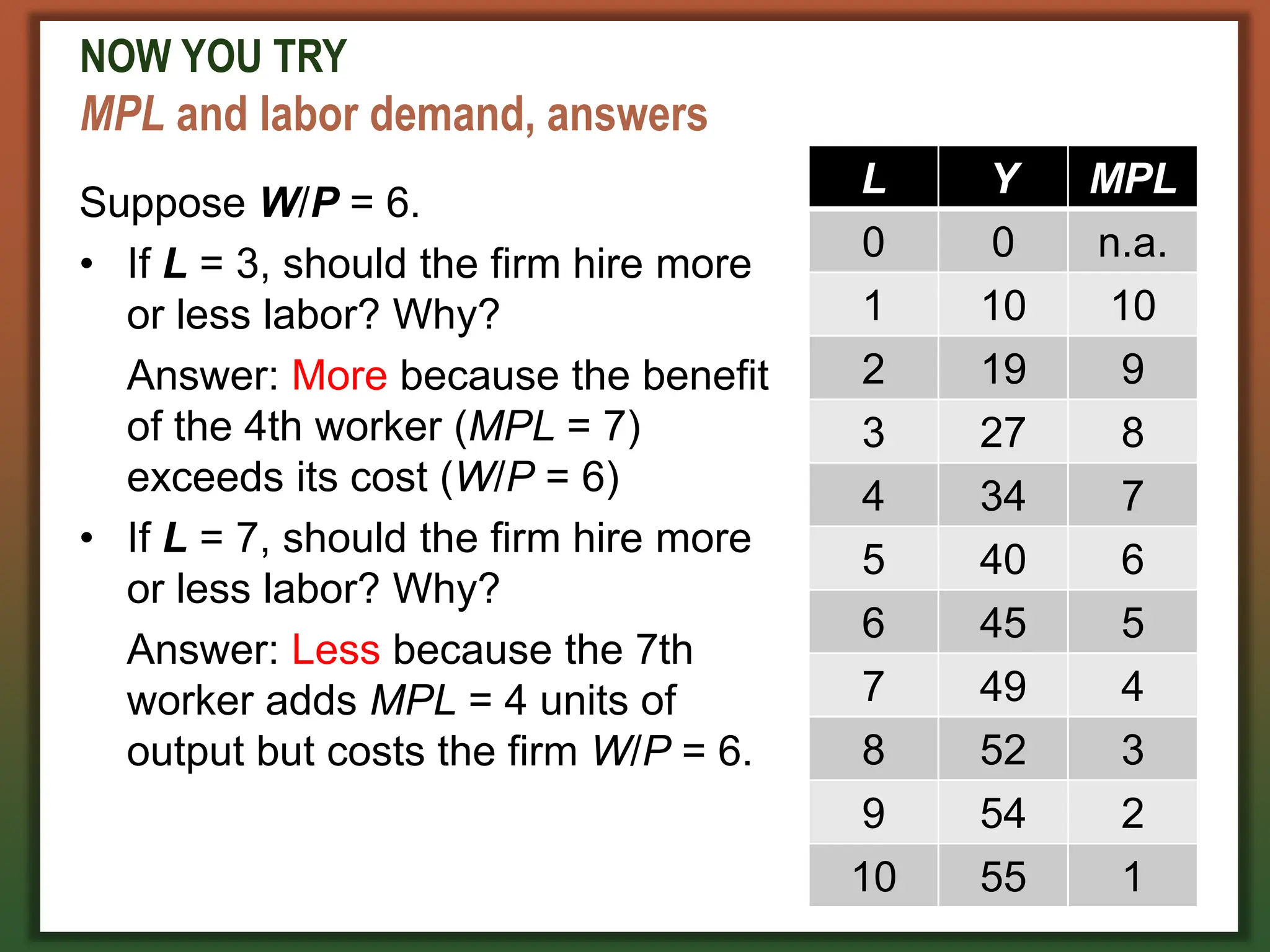 NOW YOU TRY
MPL and labor demand, answers
Suppose W/P = 6.
• If L = 3, should the firm hire more
or less labor? Why?
Answer: More because the benefit
of the 4th worker (MPL = 7)
exceeds its cost (W/P = 6)
• If L = 7, should the firm hire more
or less labor? Why?
Answer: Less because the 7th
worker adds MPL = 4 units of
output but costs the firm W/P = 6.
L Y MPL
0 0 n.a.
1 10 10
2 19 9
3 27 8
4 34 7
5 40 6
6 45 5
7 49 4
8 52 3
9 54 2
10 55 1
 
