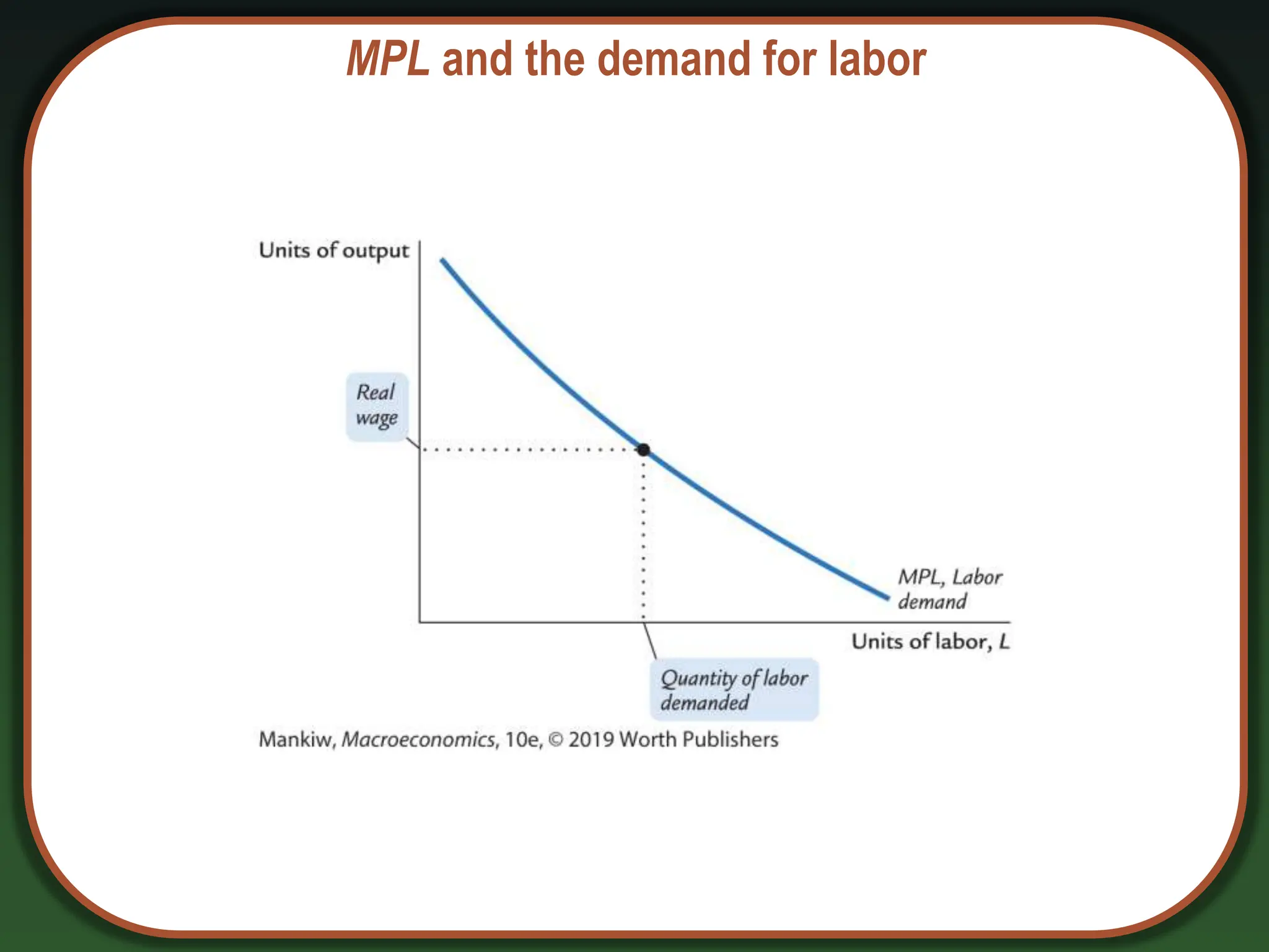 MPL and the demand for labor
 