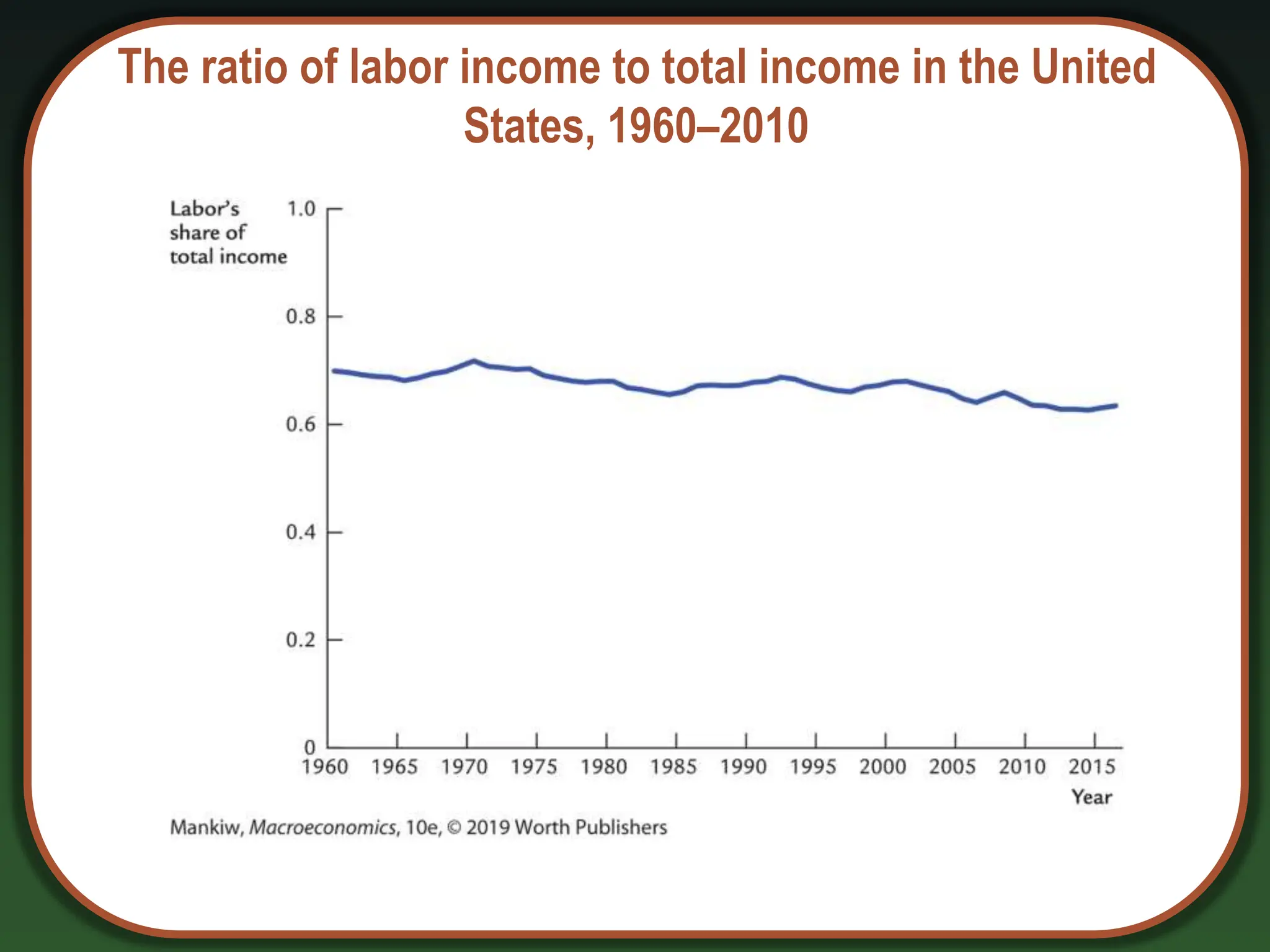 The ratio of labor income to total income in the United
States, 1960–2010
 