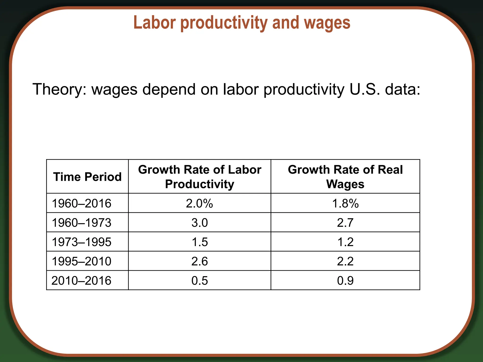 Labor productivity and wages
Theory: wages depend on labor productivity U.S. data:
Time Period
Growth Rate of Labor
Productivity
Growth Rate of Real
Wages
1960–2016 2.0% 1.8%
1960–1973 3.0 2.7
1973–1995 1.5 1.2
1995–2010 2.6 2.2
2010–2016 0.5 0.9
 