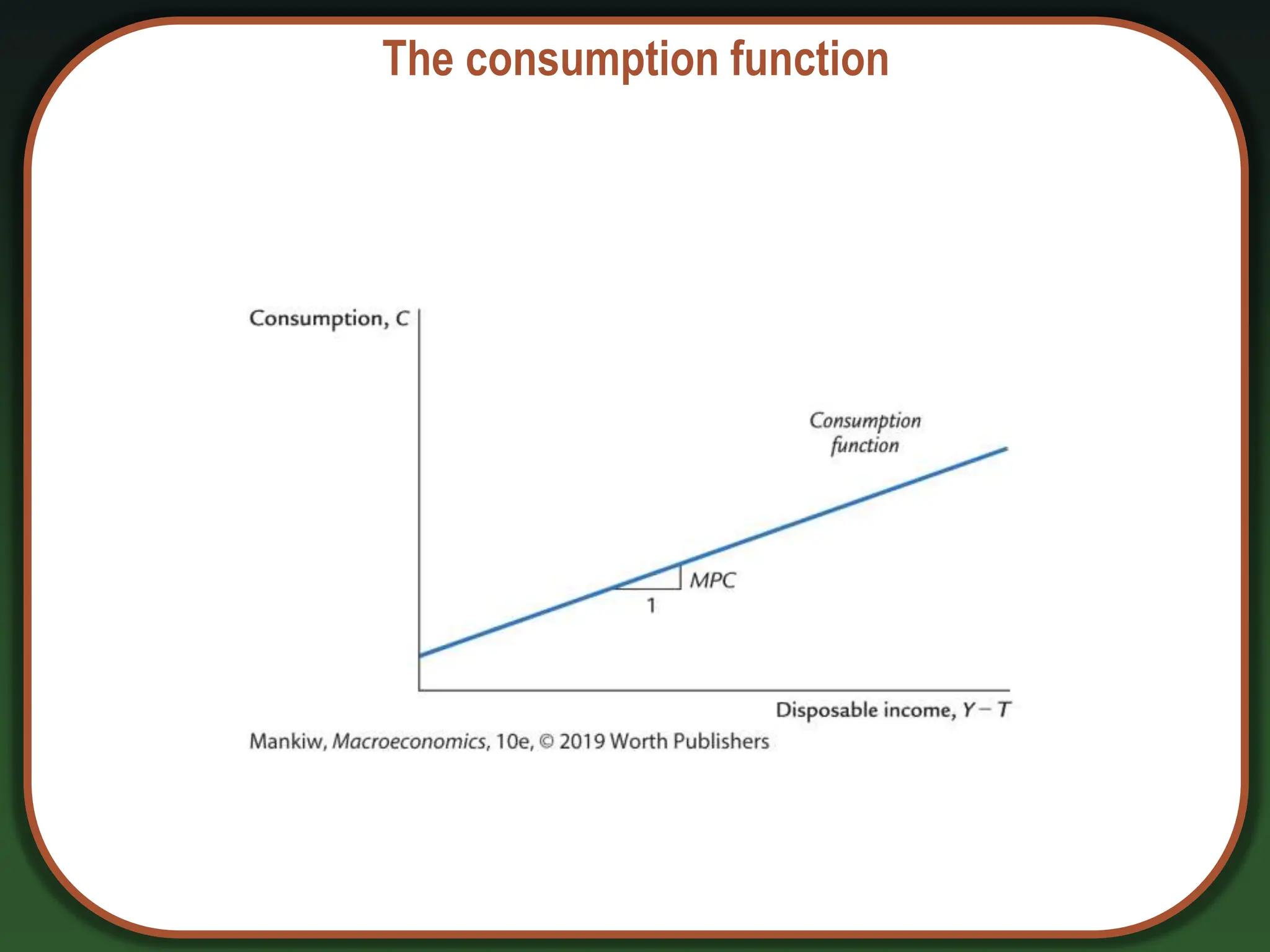 The consumption function
 