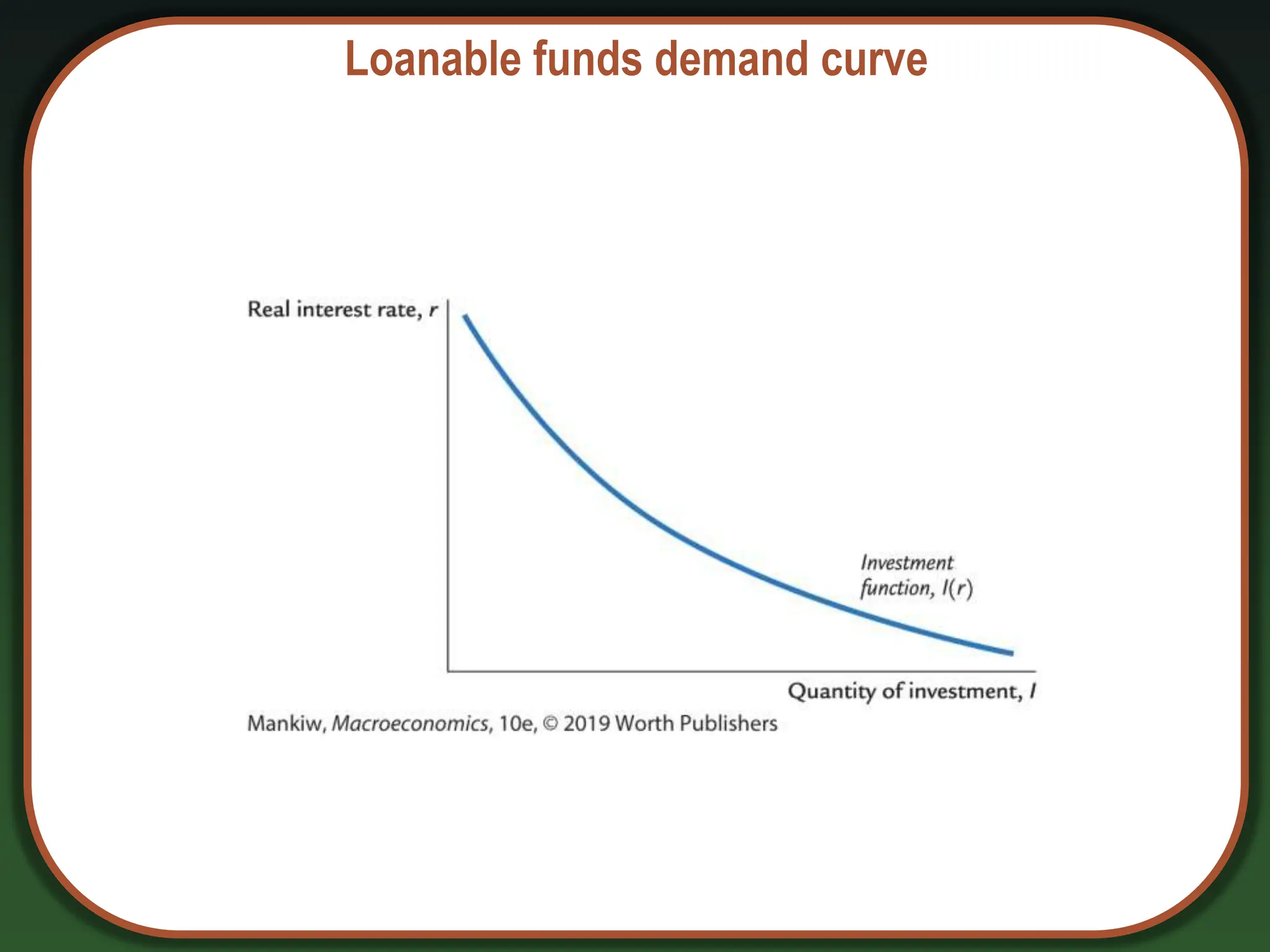 Loanable funds demand curve
 