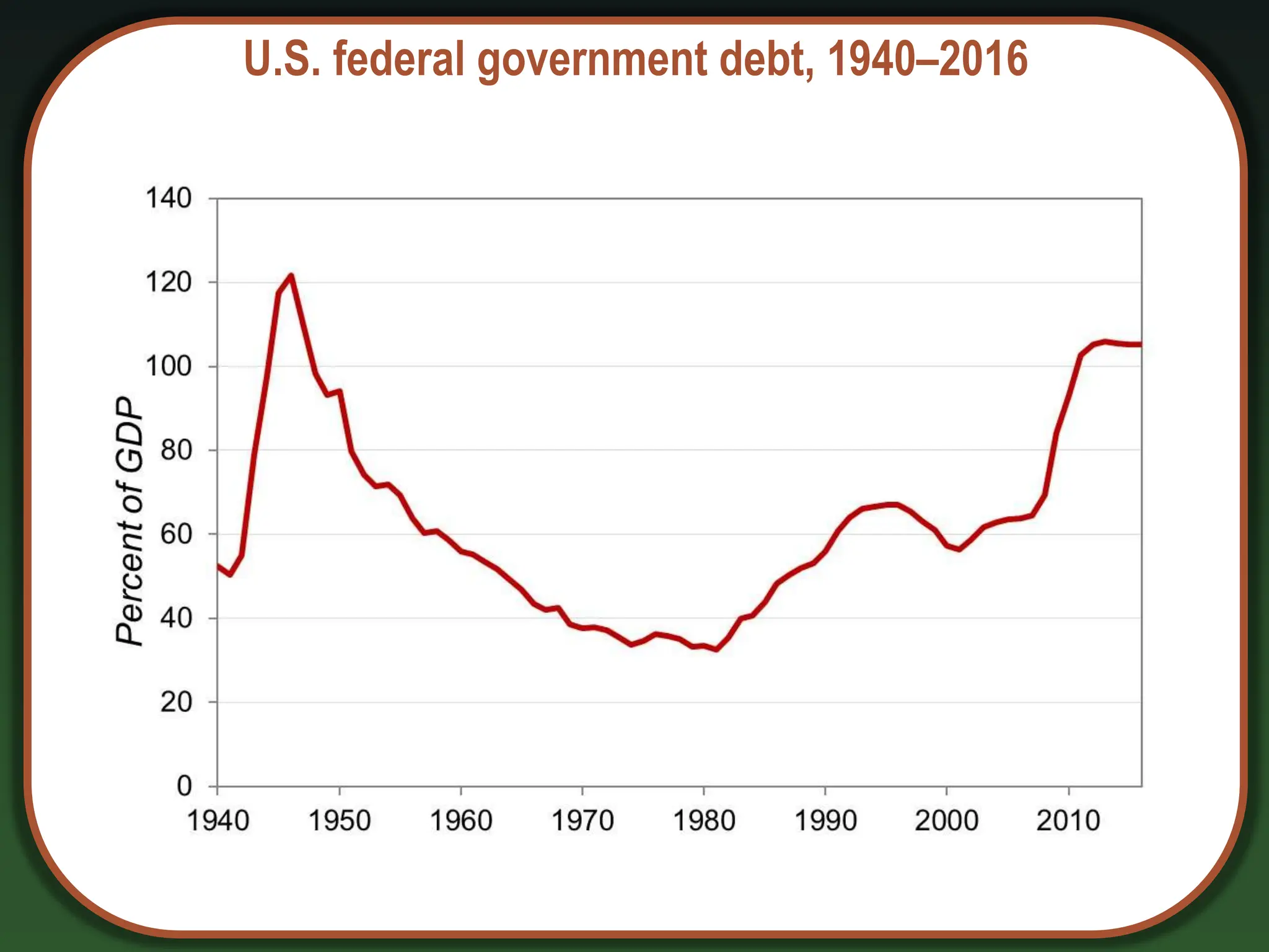 U.S. federal government debt, 1940–2016
 