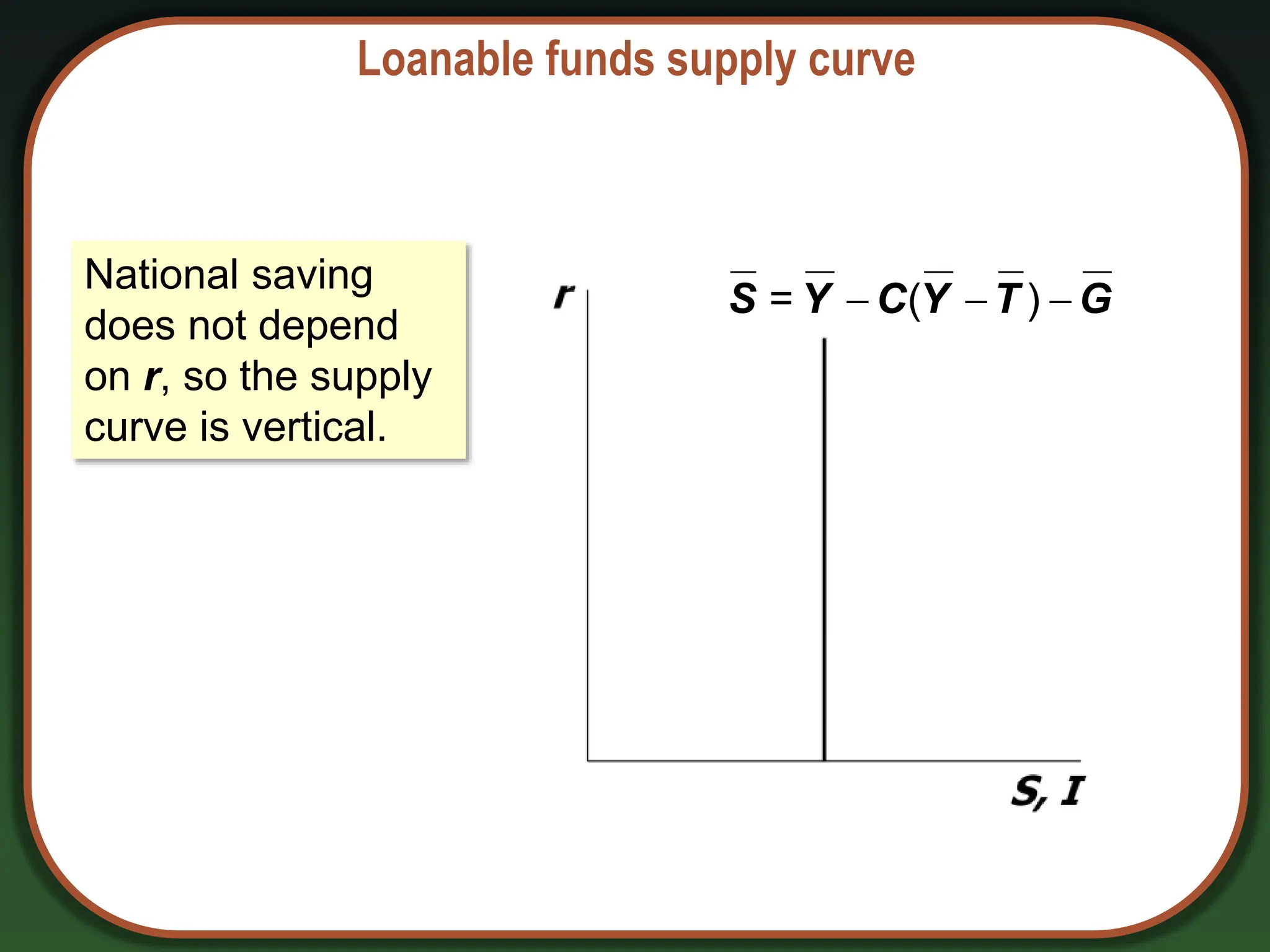 Loanable funds supply curve
National saving
does not depend
on r, so the supply
curve is vertical.
  
= ( )
S Y C Y T G
 