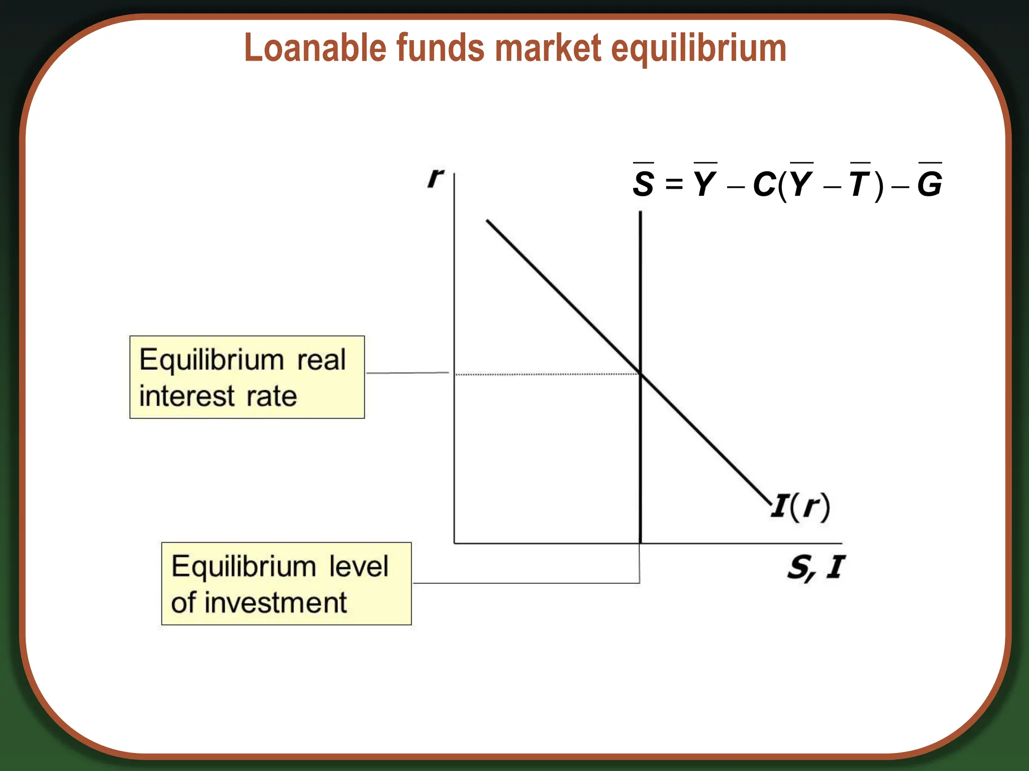 Loanable funds market equilibrium
  
= ( )
S Y C Y T G
 