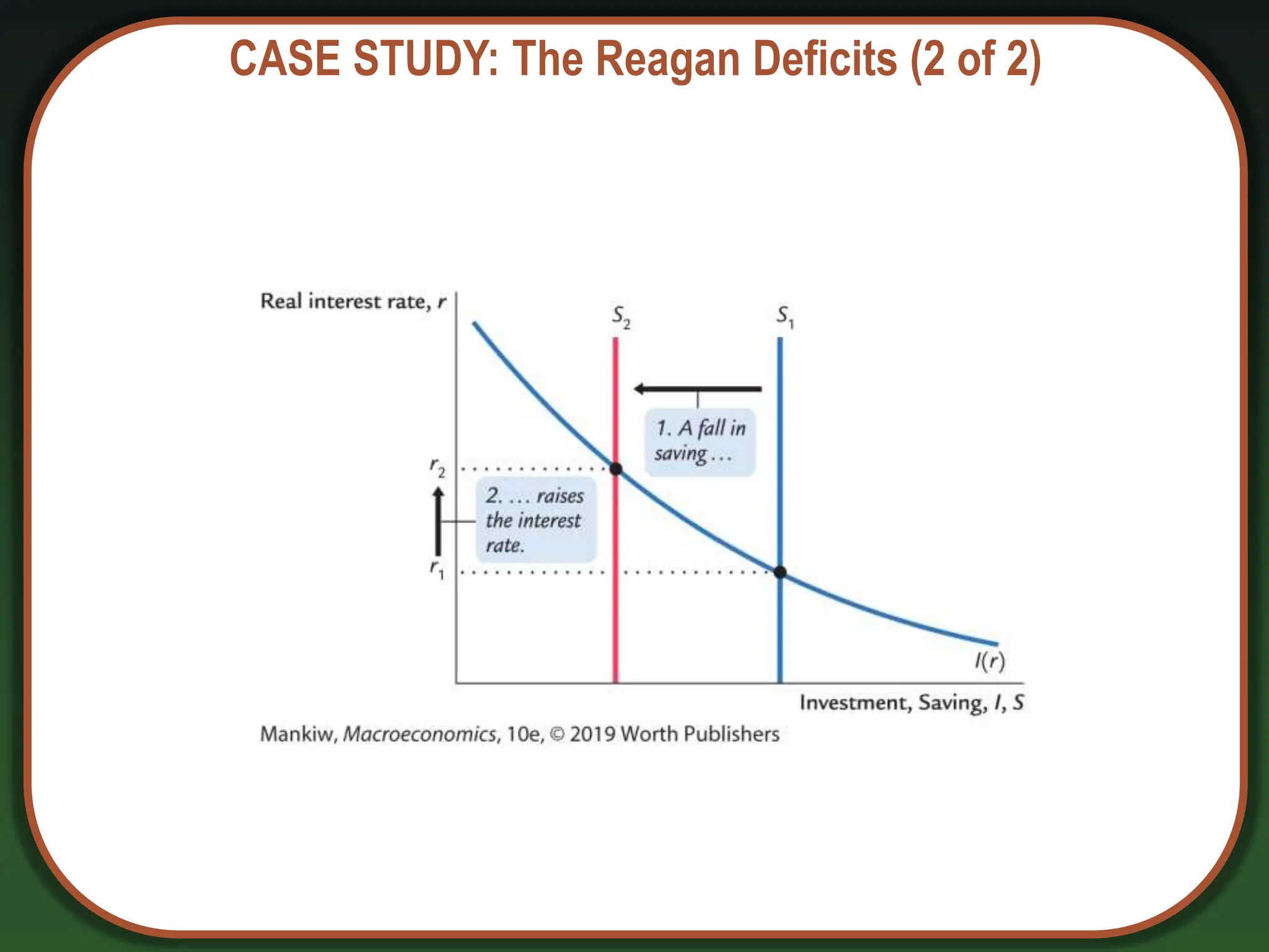 CASE STUDY: The Reagan Deficits (2 of 2)
 