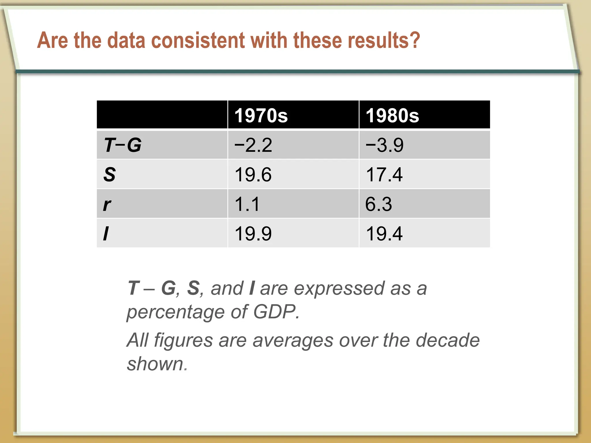Are the data consistent with these results?
1970s 1980s
T−G −2.2 −3.9
S 19.6 17.4
r 1.1 6.3
l 19.9 19.4
T – G, S, and I are expressed as a
percentage of GDP.
All figures are averages over the decade
shown.
 