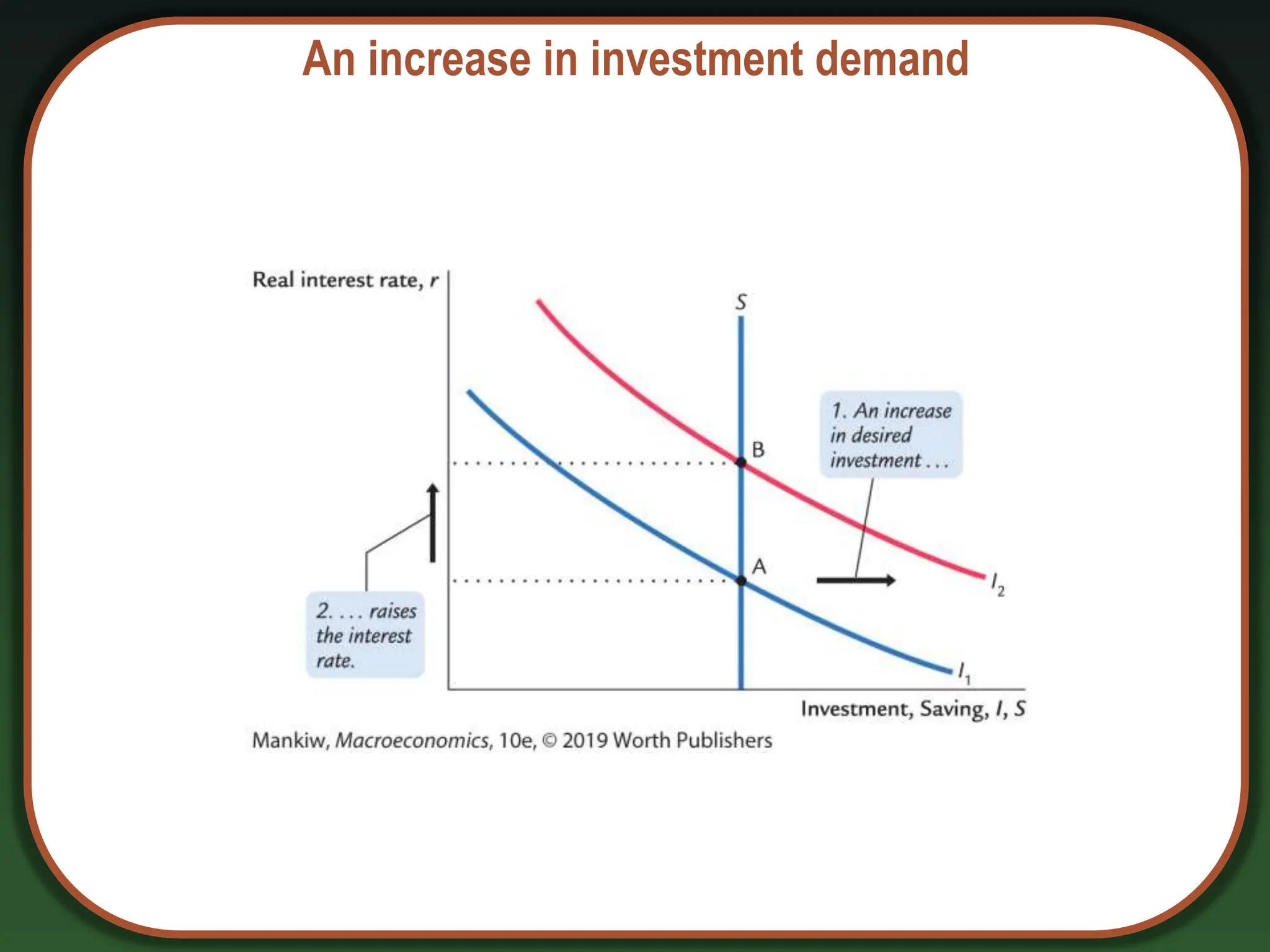 An increase in investment demand
 