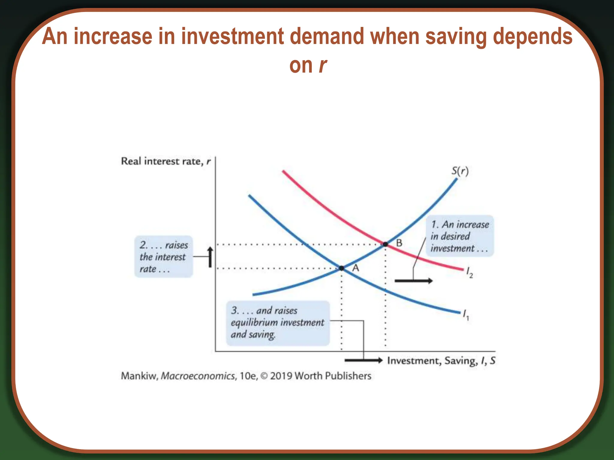 An increase in investment demand when saving depends
on r
 