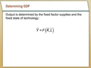 Determining GDP
Output is determined by the fixed factor supplies and the
fixed state of technology:
 
= ,
Y F K L
 