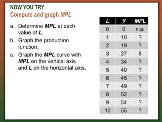 NOW YOU TRY
Compute and graph MPL
a. Determine MPL at each
value of L.
b. Graph the production
function.
c. Graph the MPL curve with
MPL on the vertical axis
and L on the horizontal axis.
L Y MPL
0 0 n.a.
1 10 ?
2 19 ?
3 27 8
4 34 ?
5 40 ?
6 45 ?
7 49 ?
8 52 ?
9 54 ?
10 55 ?
 