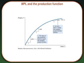 MPL and the production function
 