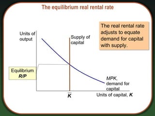 The equilibrium real rental rate
The real rental rate
adjusts to equate
demand for capital
with supply.
 